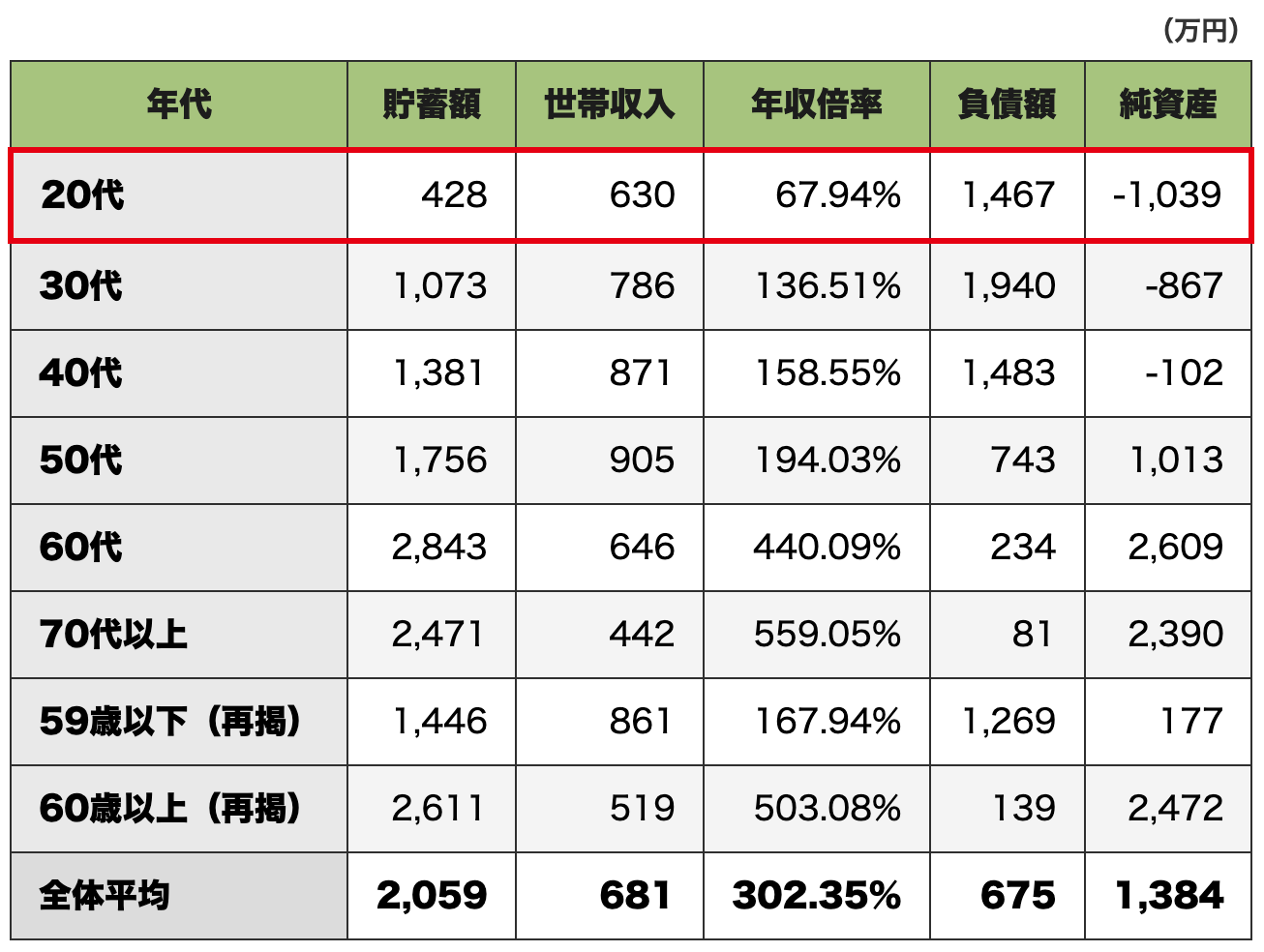年代別の貯蓄額・世帯収入・年収倍率・負債額・純資産の比較表（20代をハイライト）