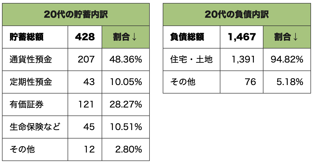 20代世帯の貯蓄内訳と負債内訳の構成比較表