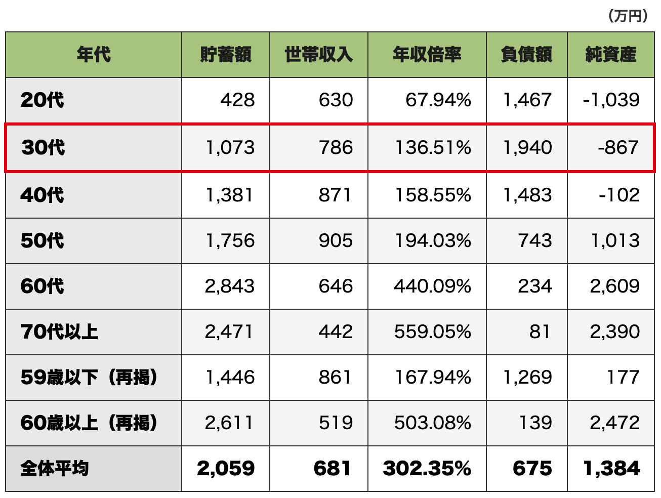 年代別の貯蓄額・世帯収入・年収倍率・負債額・純資産の比較表(30代をハイライト)
