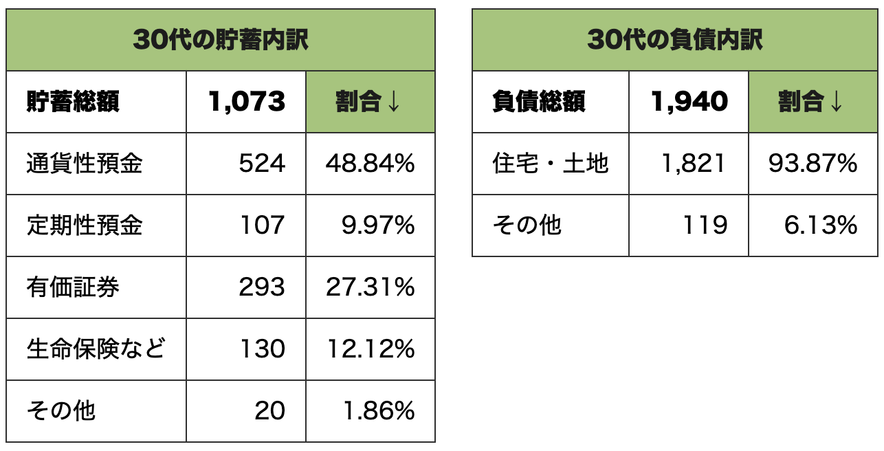 30代世帯の貯蓄内訳と負債内訳の構成比較表