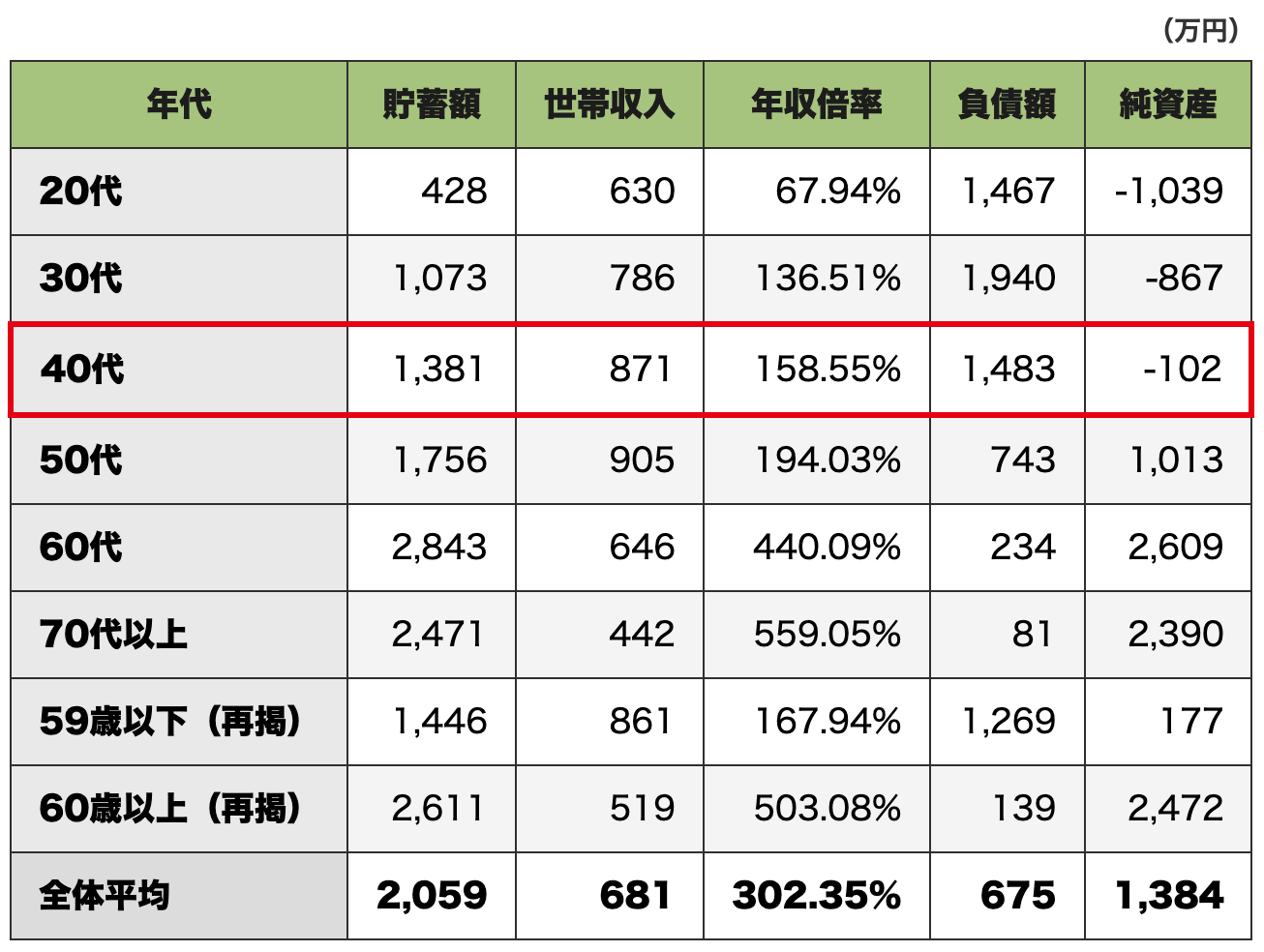 年代別の貯蓄額・世帯収入・年収倍率・負債額・純資産の比較表(40代をハイライト)