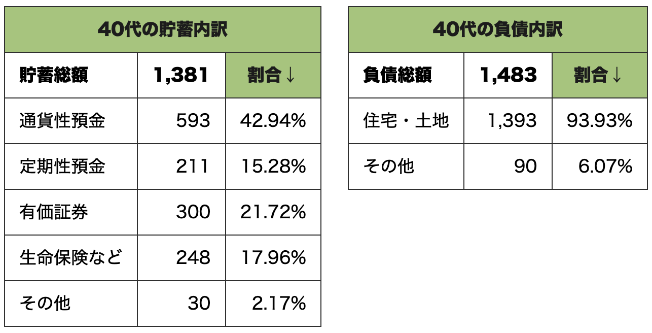 40代世帯の貯蓄内訳と負債内訳の構成比較表