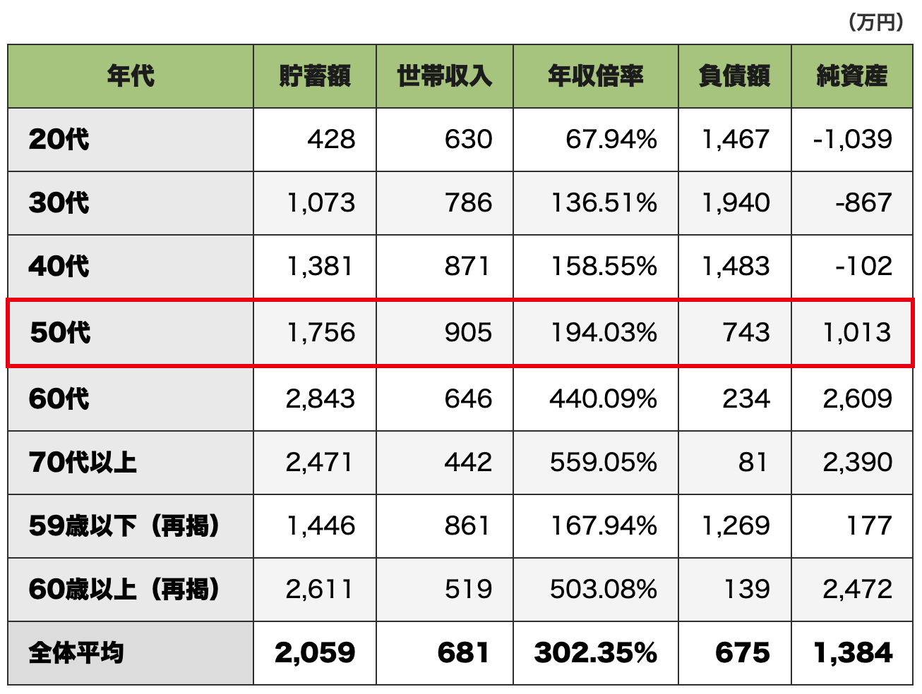 年代別の貯蓄額・世帯収入・年収倍率・負債額・純資産の比較表(50代をハイライト)