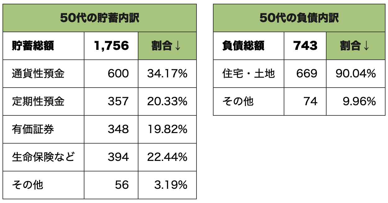 50代世帯の貯蓄内訳と負債内訳の構成比較表