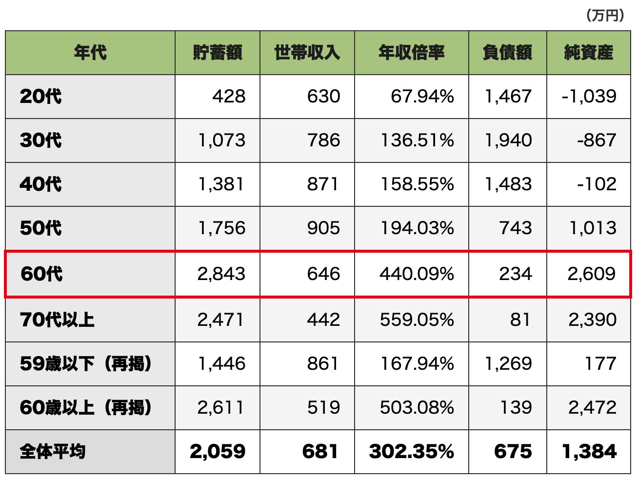 年代別の貯蓄額・世帯収入・年収倍率・負債額・純資産の比較表（60代をハイライト）