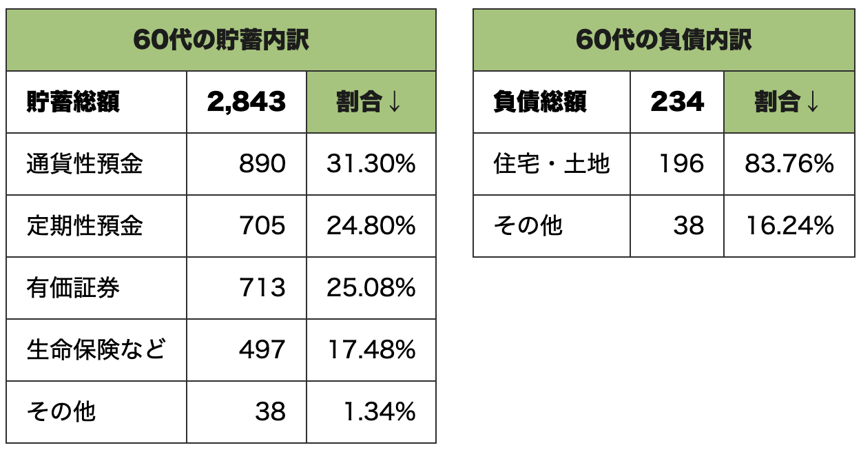 60代世帯の貯蓄内訳と負債内訳の構成比較表