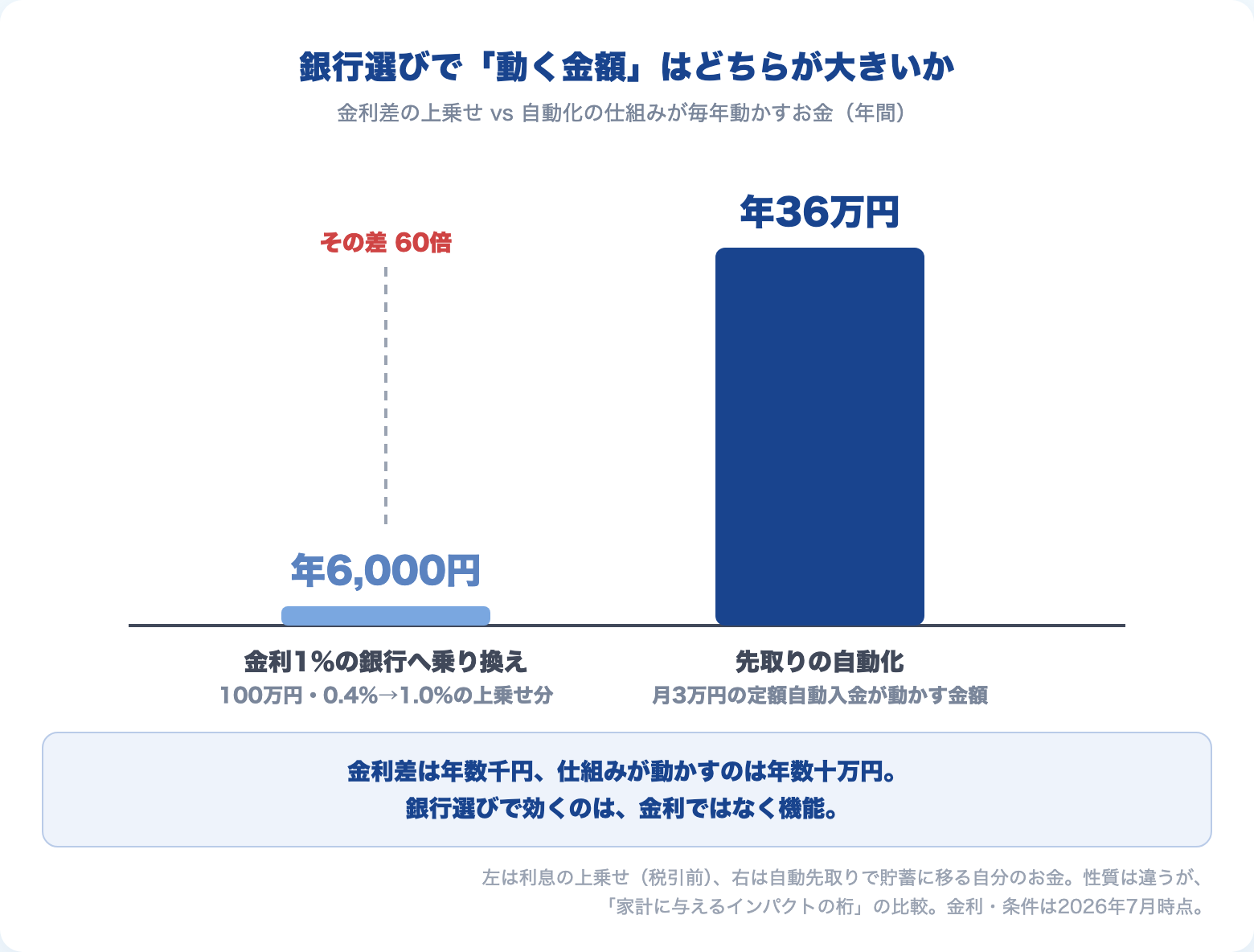 金利差の上乗せ年6,000円と自動先取りが動かす年36万円の対比グラフ