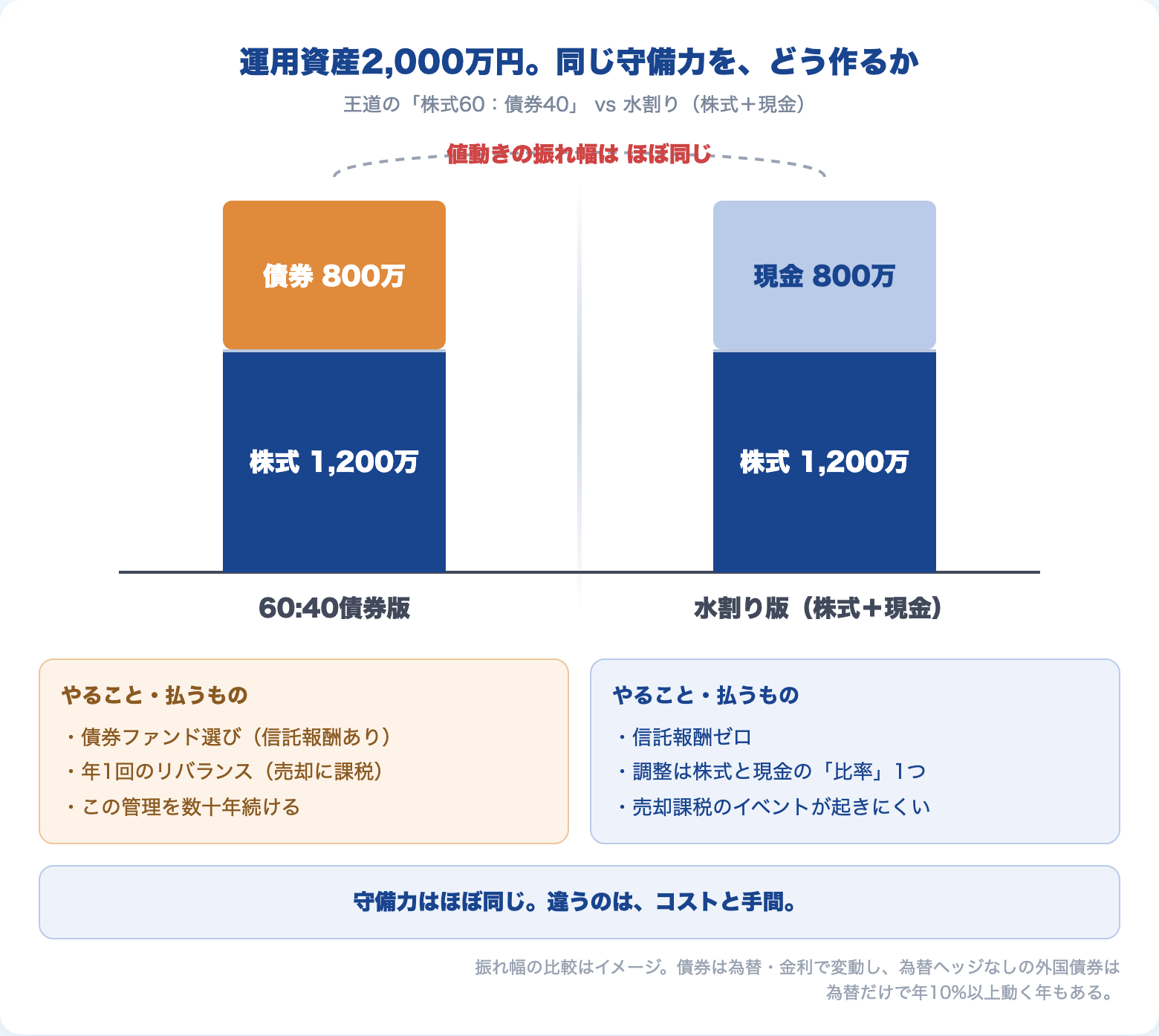 運用資産2,000万円で同じ守備力を作る2つの方法の対比。株式60：債券40の債券版と、株式＋現金の水割り版。振れ幅はほぼ同じでコストと手間だけが違う
