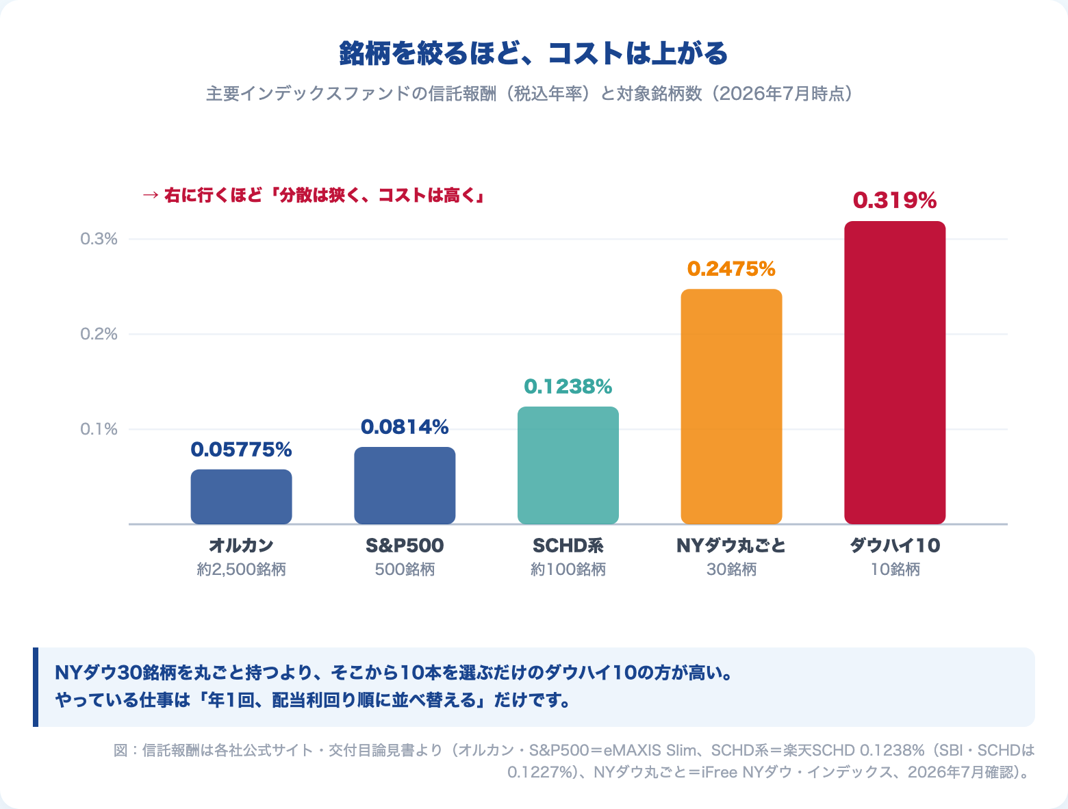 主要インデックスファンドの信託報酬と対象銘柄数の比較（2026年7月時点）。オルカン0.05775%・S&P500 0.0814%・SCHD系0.1238%・NYダウ丸ごと0.2475%・ダウハイ10 0.319%と、銘柄を絞るほどコストが上がる