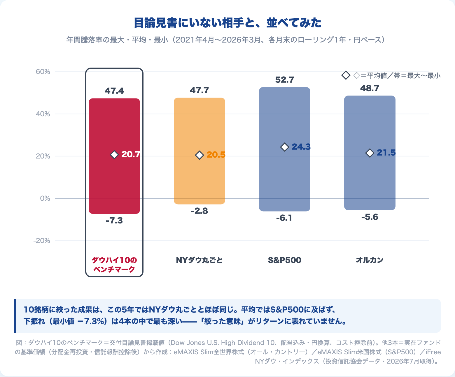ダウハイ10のベンチマーク（Dow Jones U.S. High Dividend 10）とNYダウ・S&P500・オルカンの年間騰落率の最大・平均・最小の比較（2021年4月〜2026年3月、各月末のローリング1年・円ベース）