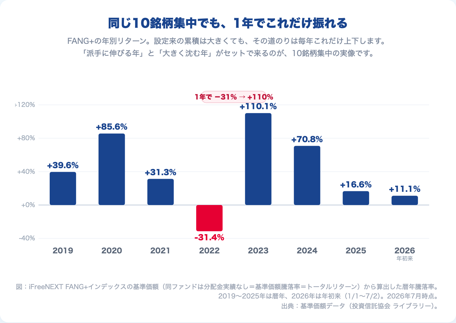 FANG+の年別リターン（2019〜2026年初来）。2022年−31%、2023年+110%と1年ごとに大きく振れることを示す棒グラフ