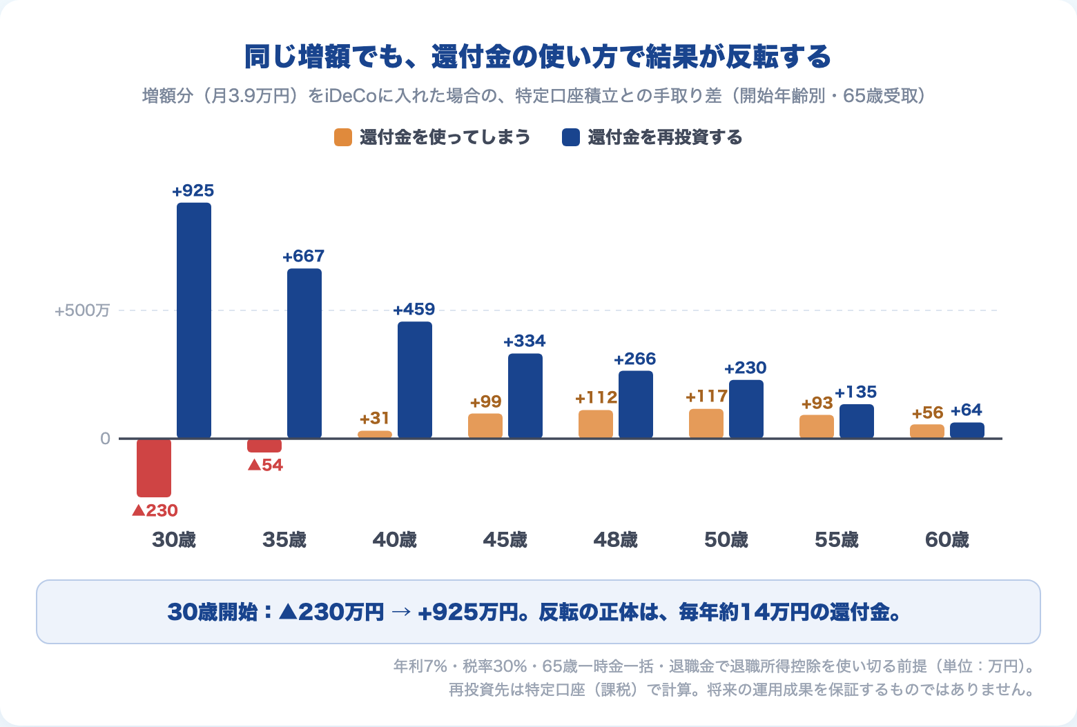 iDeCo増額分の手取り差：還付金を使う場合と再投資する場合の開始年齢別比較（還付再投資なら全年齢プラス）