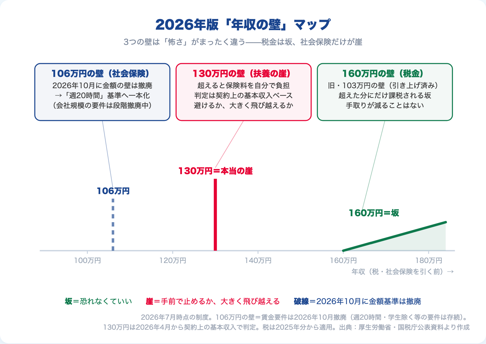 2026年版・年収の壁マップ（税=坂・社保=崖）