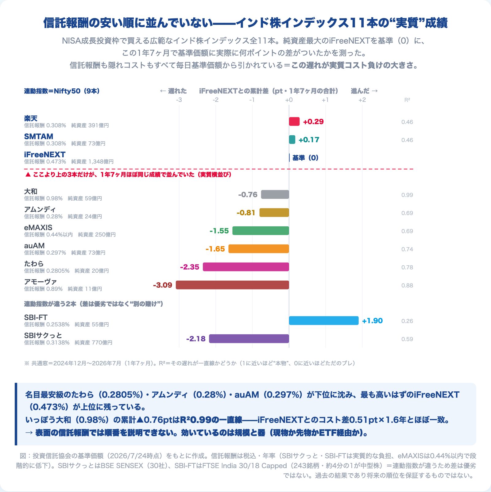 NISA成長投資枠で買えるインド株インデックス11本を実質成績の遅れ順に並べた図