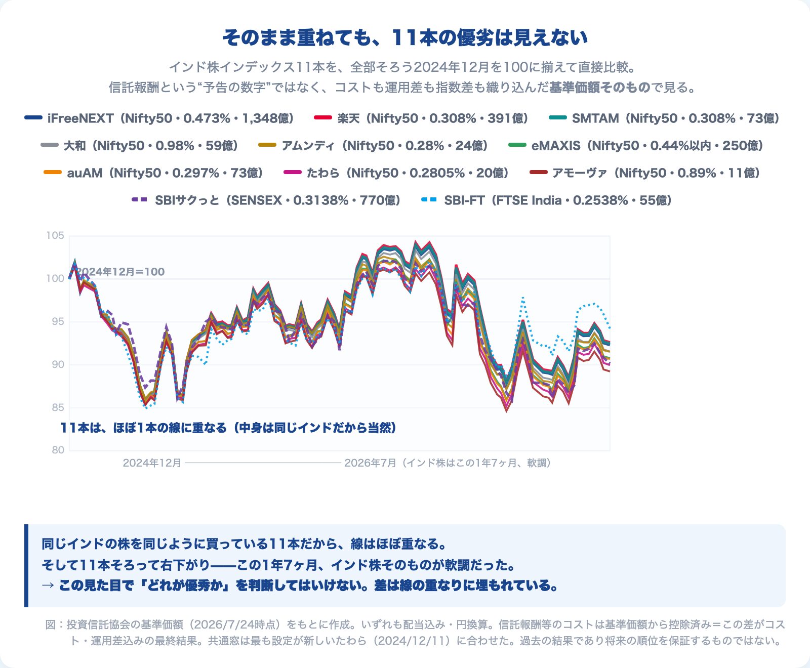 インド株インデックス11本を2024年12月起点で揃えた基準価額の比較チャート
