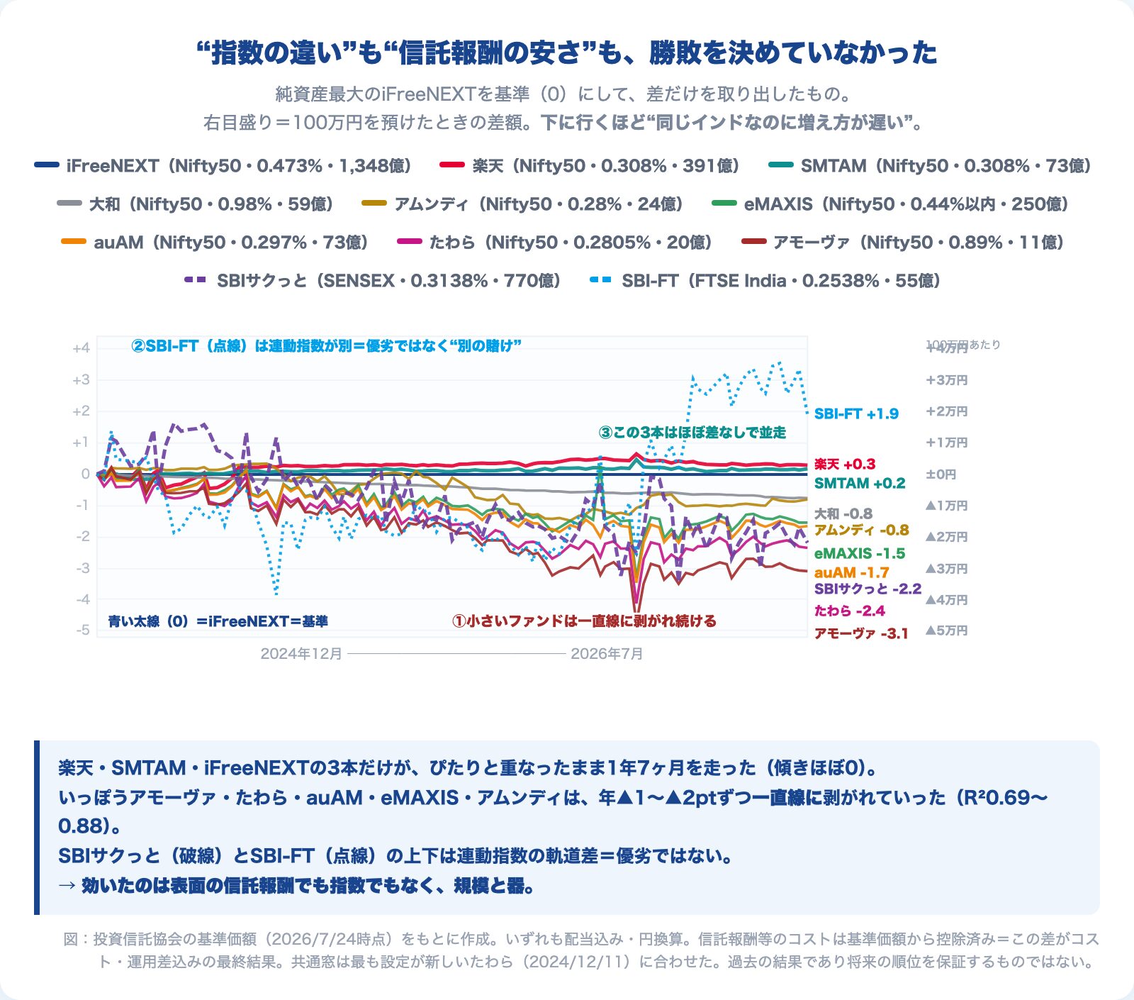 iFreeNEXTを基準にしたインド株ファンド10本の差の推移と傾き