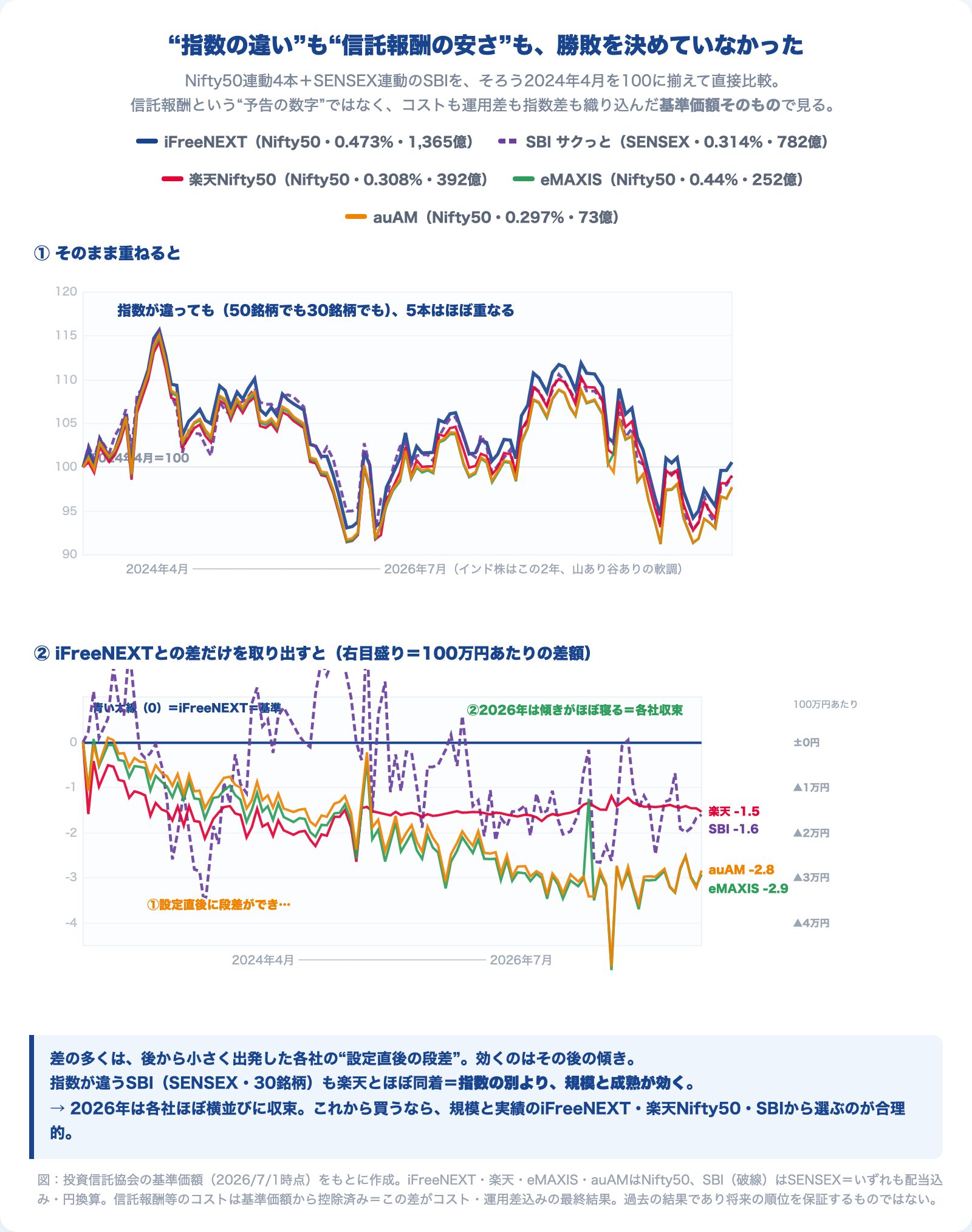 インド株ファンド5本の基準価額 直接比較(上段=正規化して重ねると指数が違っても一致/下段=iFreeNEXTとの差)