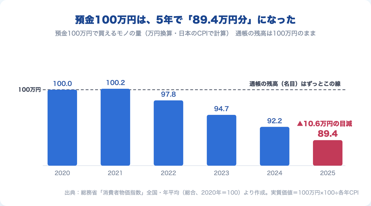 預金100万円の実質価値推移。日本のCPIで計算すると2020年の100万円は2025年に89.4万円分に目減り。通帳の残高（名目）は100万円のまま