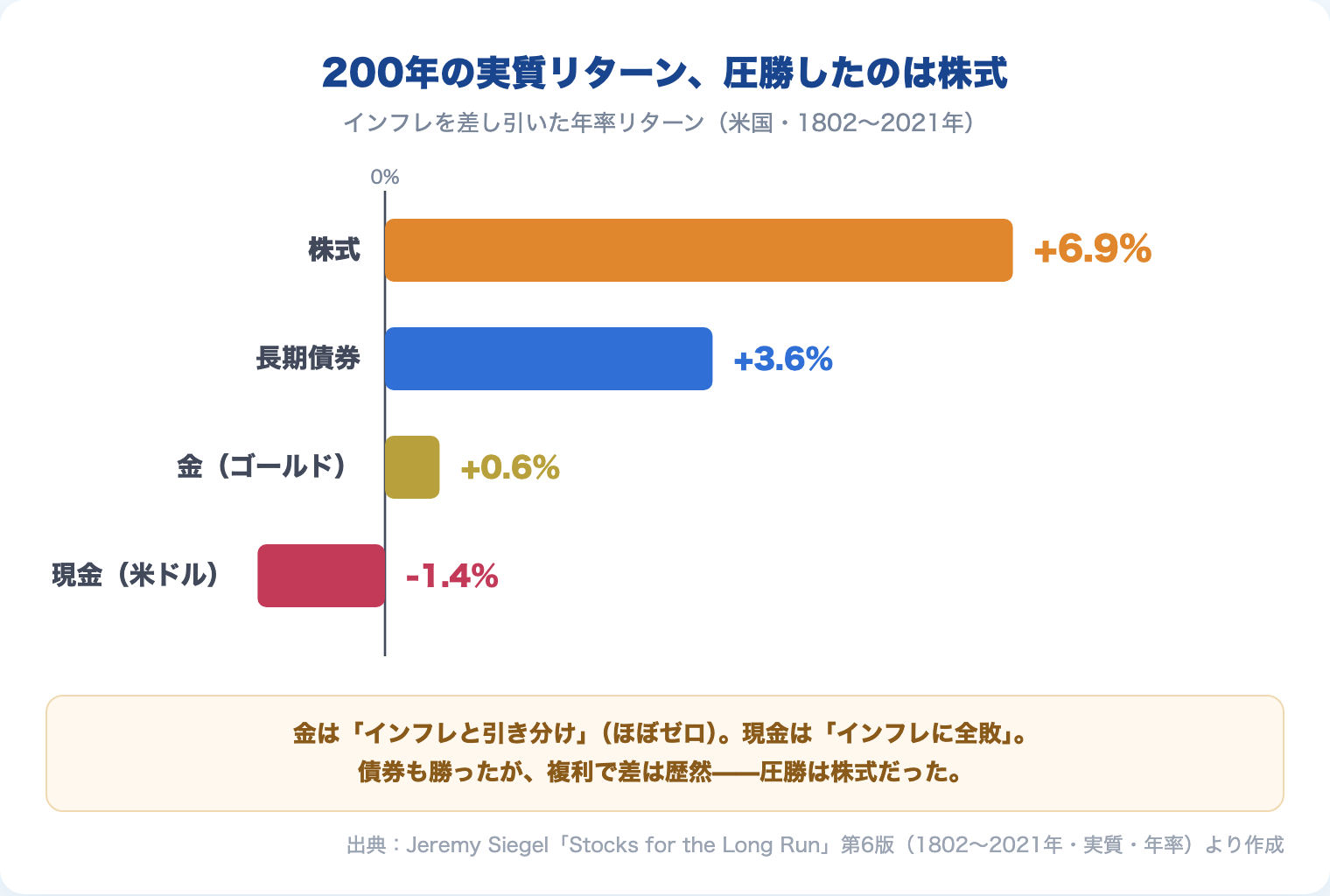 主要資産の長期実質リターン比較（株式6.9%・長期債券3.6%・金0.6%・現金-1.4%、シーゲル1802〜2021年）