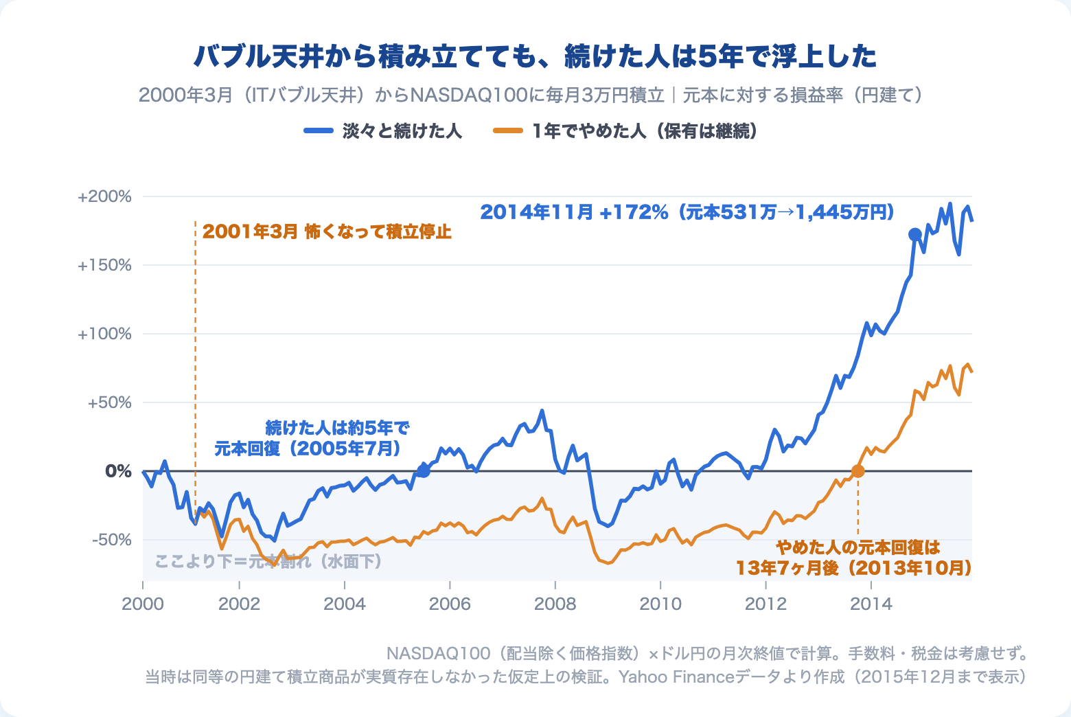 積立シミュレーション:2000年3月のITバブル天井からNASDAQ100に毎月3万円積立を続けた人と1年でやめた人の損益率推移(円建て)