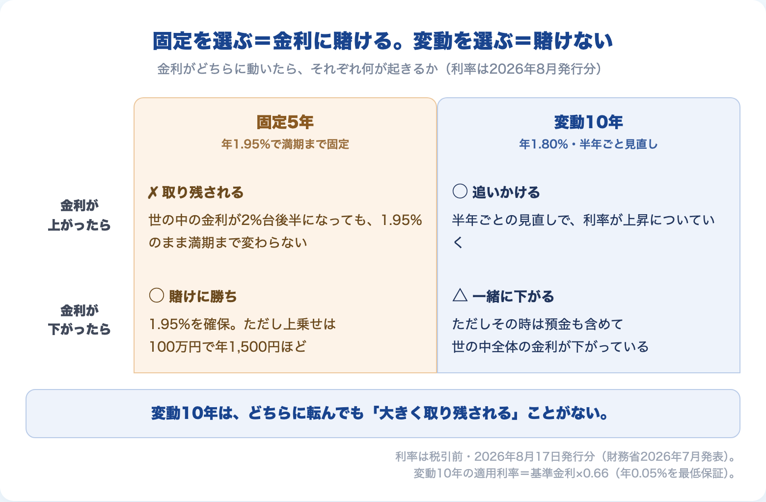 固定5年と変動10年の比較図：金利が上がった場合と下がった場合に何が起きるか（固定を選ぶ＝金利に賭ける、変動を選ぶ＝賭けない）