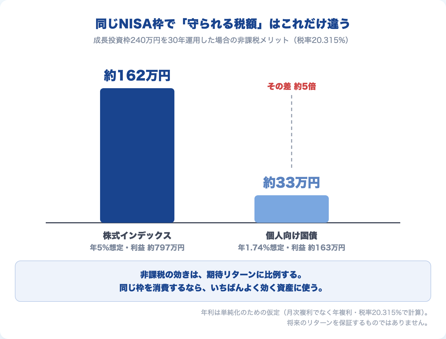 同じNISA枠で守られる税額の比較:株式インデックス約162万円vs個人向け国債約33万円(240万円・30年)