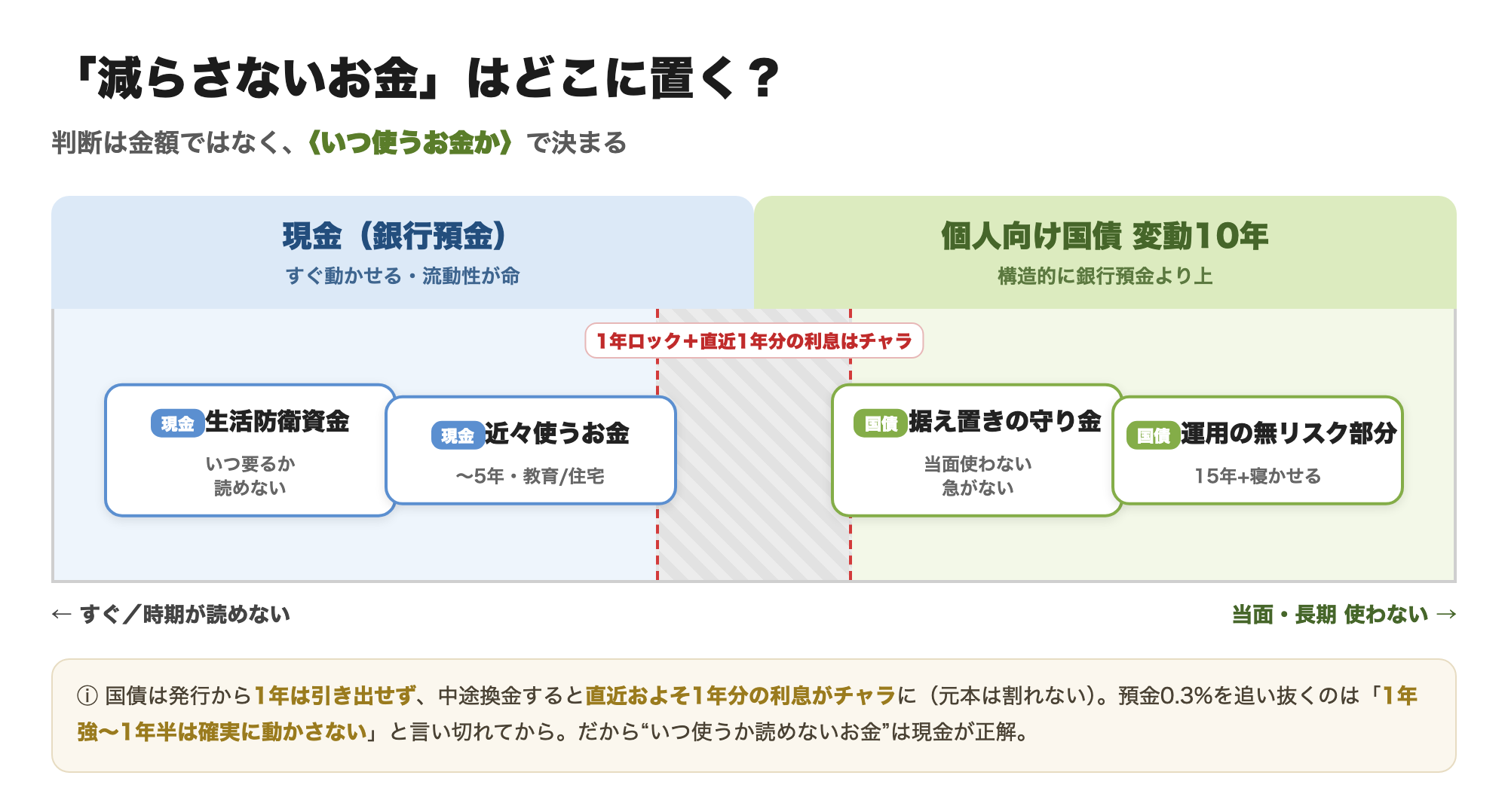 「減らさないお金」の置き場マップ。生活防衛資金・近々使うお金は現金、据え置きの守り金・運用の無リスク部分は個人向け国債変動10年。判断軸はいつ使うお金か。