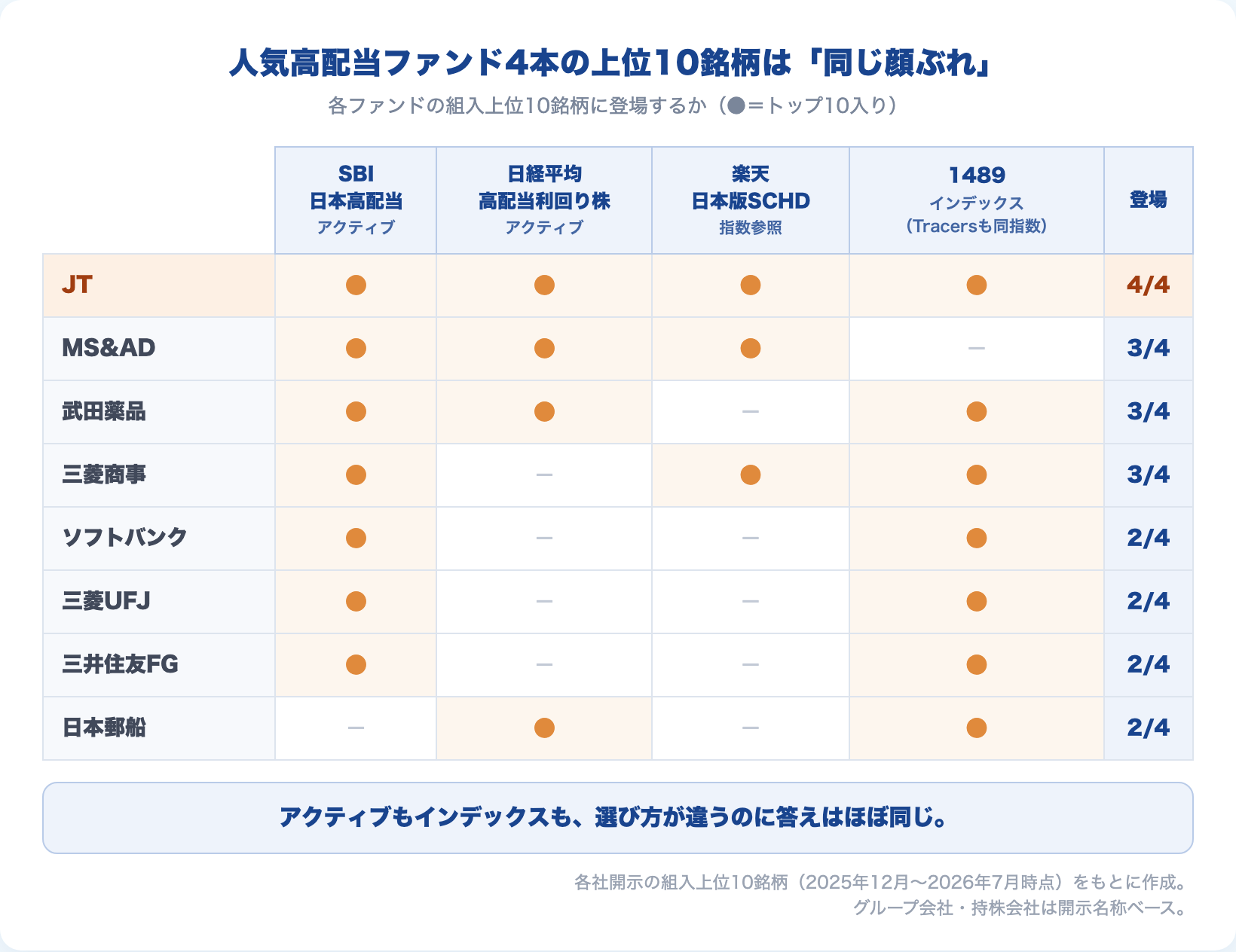 人気高配当日本株ファンド4本の上位10銘柄重複マトリクス:JTは4本すべて、MS&AD・武田薬品・三菱商事は4本中3本でトップ10入り