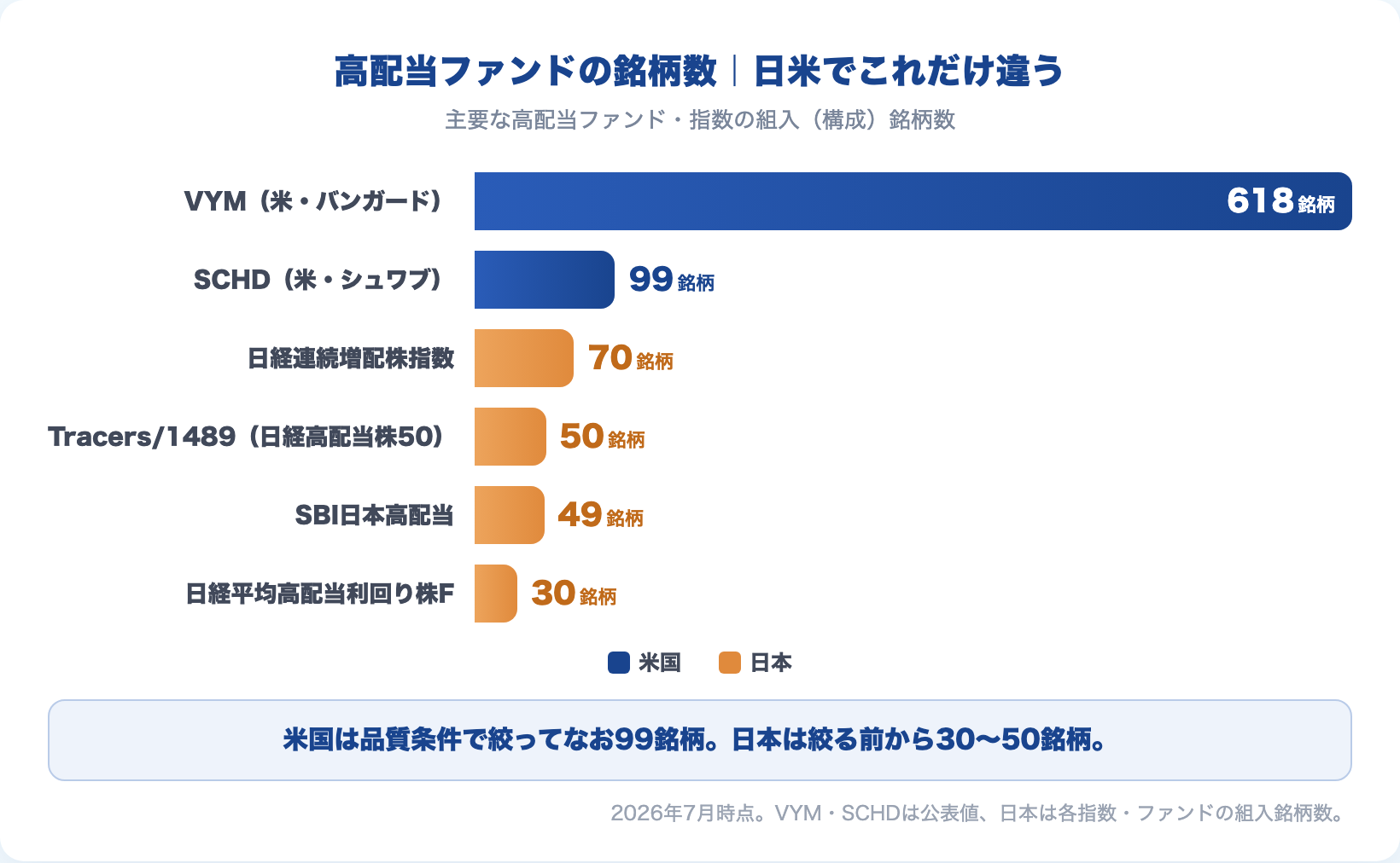 高配当ファンドの組入銘柄数の日米比較:VYM618銘柄・SCHD99銘柄に対し、日本の主要ファンドは30〜70銘柄