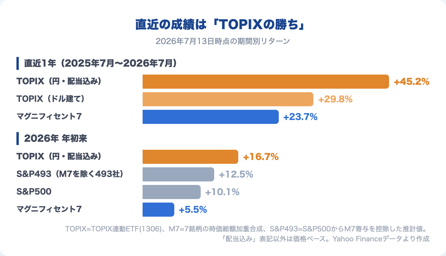 図1：期間別リターン比較（直近1年・2026年年初来）／TOPIX・S&P493・S&P500・マグニフィセント7