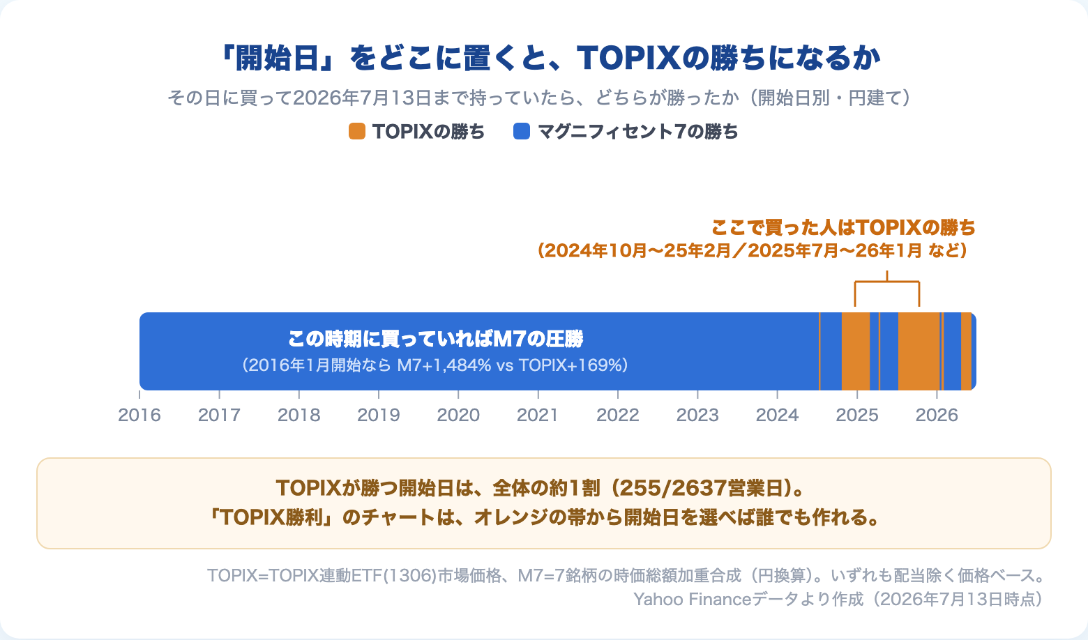 図2：開始日別の勝者マップ（円建て）。TOPIXが勝つ開始日は全体の約1割