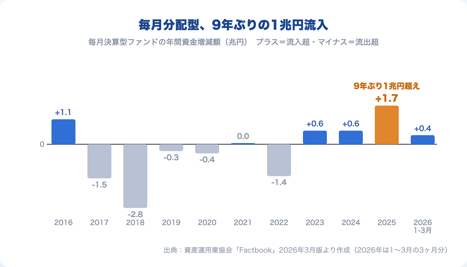 毎月決算型ファンドの年間資金増減額の推移（2016〜2026年）。2017〜2022年は流出超、2025年に9年ぶりの1兆円流入