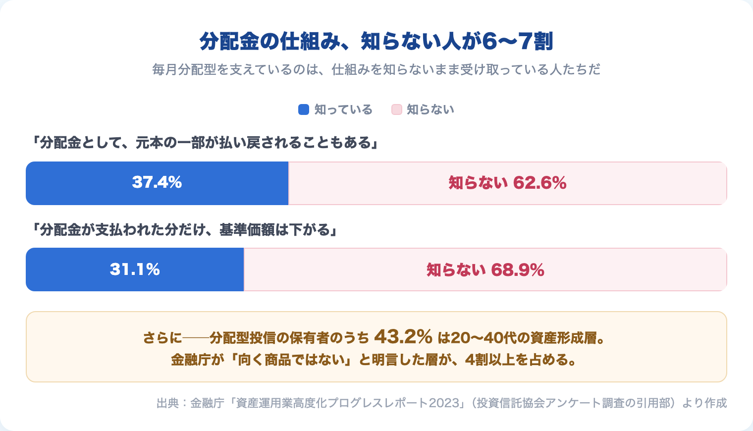 分配金の仕組みの認知率。元本払戻の認知37.4％、基準価額低下の認知31.1％。保有者の43.2％は20〜40代