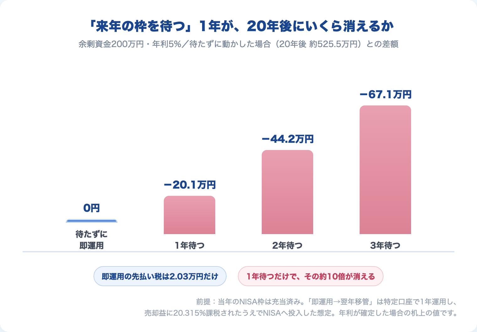 「来年の枠を待つ」待機年数ごとに20年後に消える金額の階段図（1年待つと約20.1万円、2年で約44.2万円、3年で約67.1万円の差）