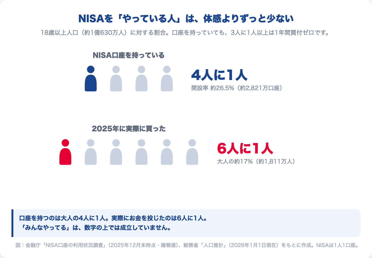 NISA口座を持つのは大人の4人に1人、2025年に実際に買った人は6人に1人（ピクトグラム図解）