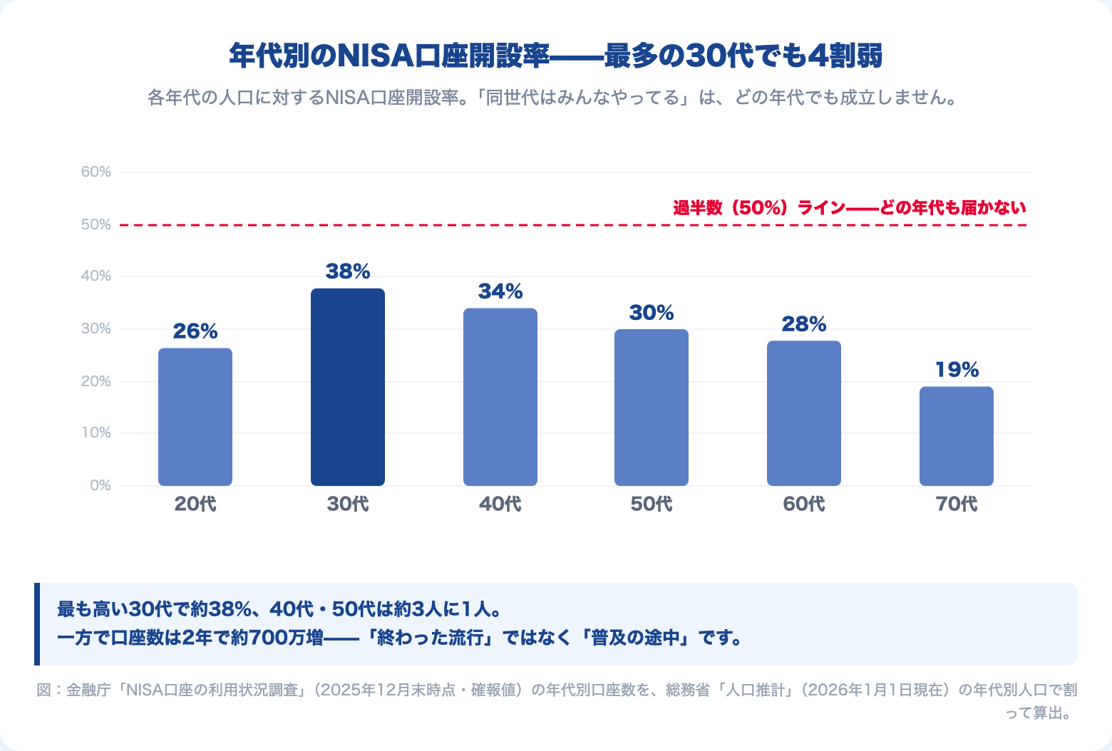 年代別のNISA口座開設率（2025年12月末）。最多の30代でも約38%で、どの年代も過半数に届かない