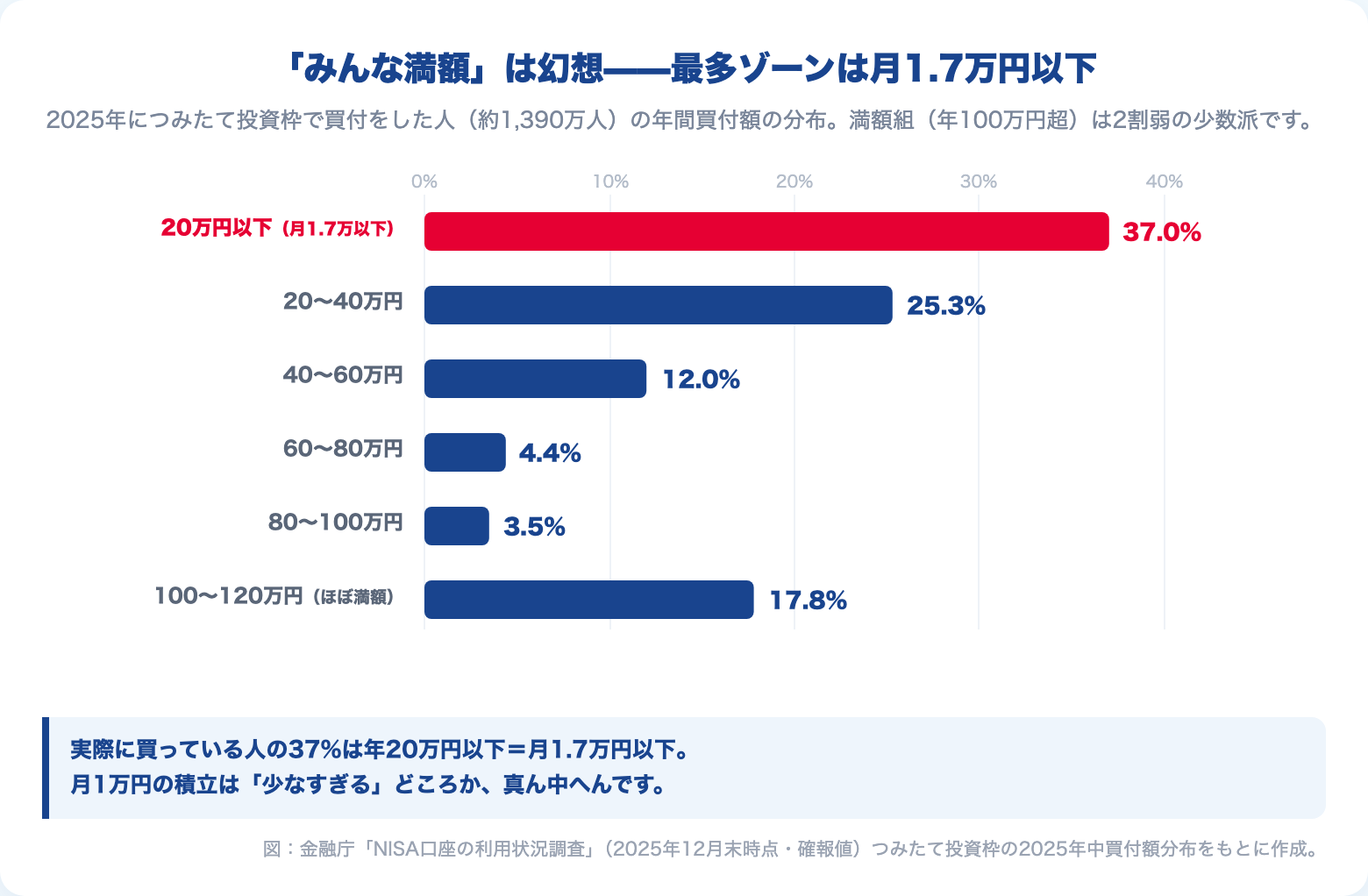 つみたて投資枠の年間買付額の分布。年20万円以下（月1.7万円以下）が37%で最多