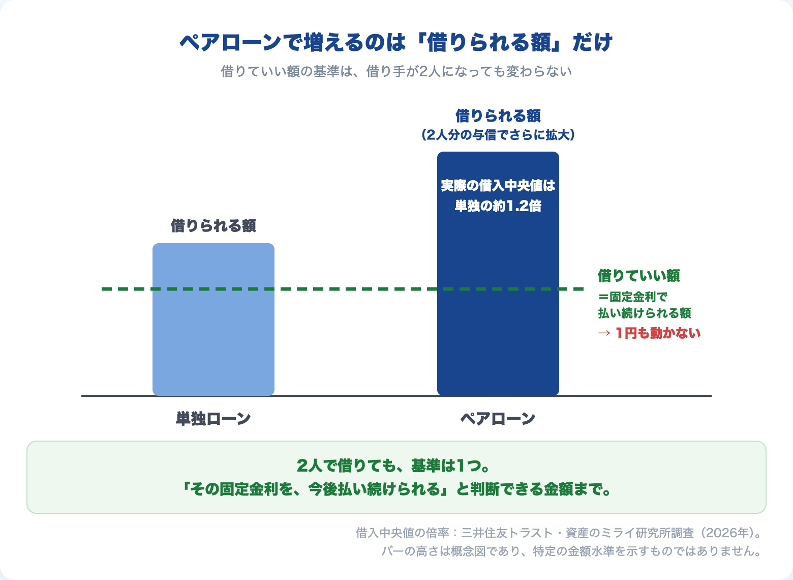 ペアローンで増えるのは「借りられる額」だけ。借りていい額(固定金利で払い続けられる額)は借り手が2人になっても変わらないことを示す概念図
