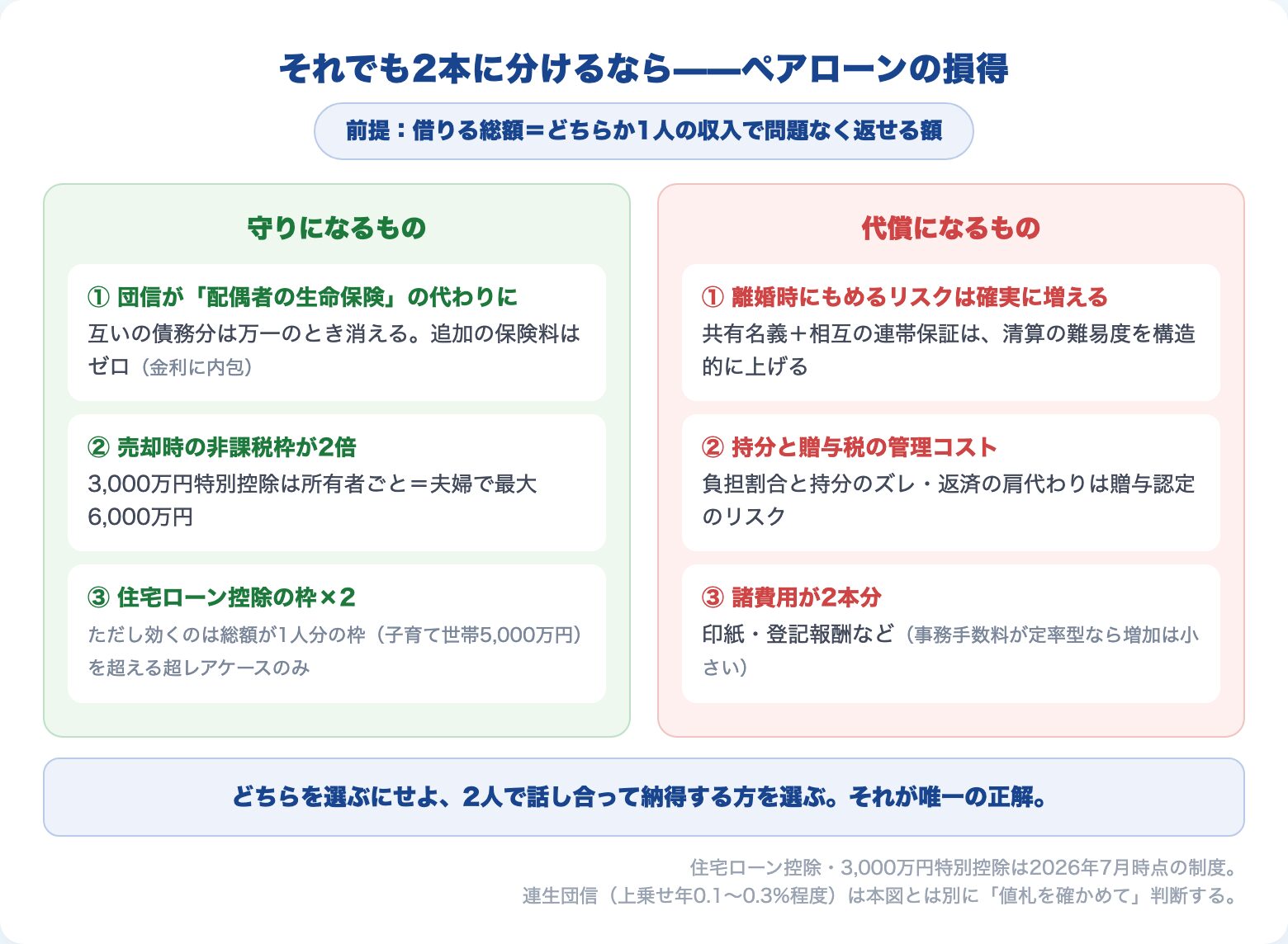 総額同一のペアローンの損得バランス。守り=団信の相互保険化・売却時非課税枠2倍・控除枠×2、代償=離婚時のもめやすさ・贈与税の管理コスト・諸費用2本分