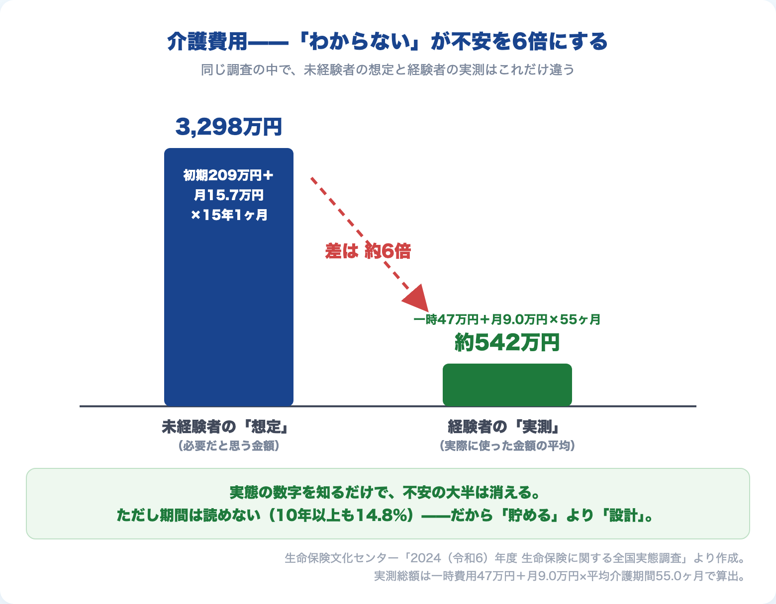 介護費用の想定と実測の対比：未経験者の想定は総額3,298万円、経験者の実測は約542万円で差は約6倍（生命保険文化センター2024年度調査より作成）