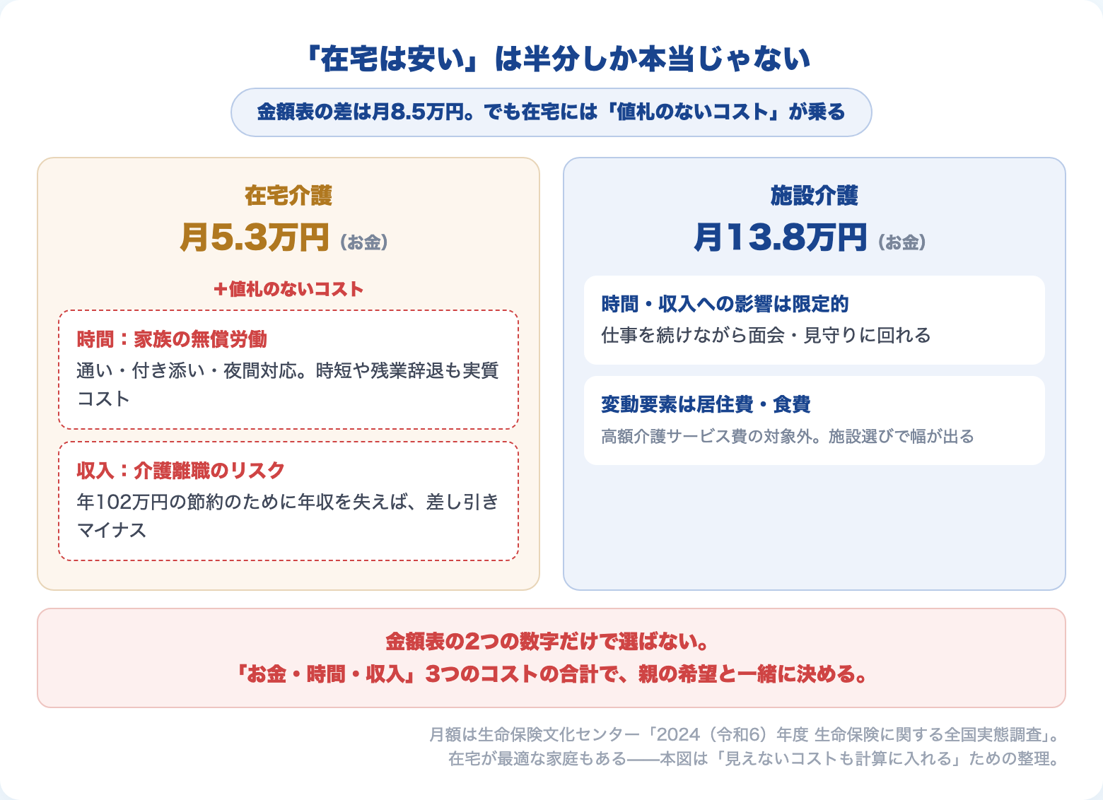 在宅介護と施設介護の総コスト比較：在宅は月5.3万円に家族の時間と収入減という値札のないコストが乗る。施設は月13.8万円だが仕事を続けられる