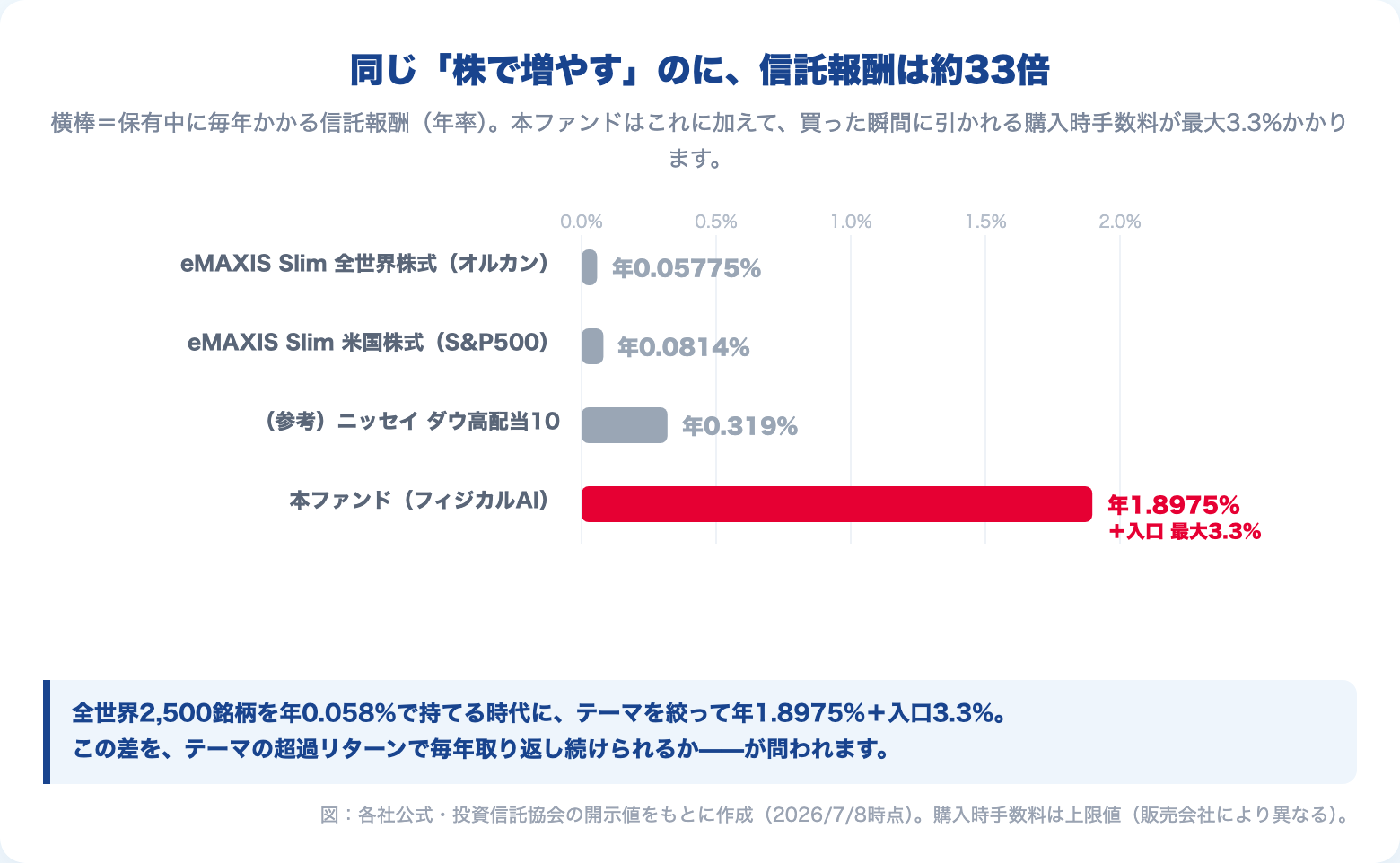 各ファンドの信託報酬比較。本ファンドはオルカンの約33倍で入口手数料も最大3.3%