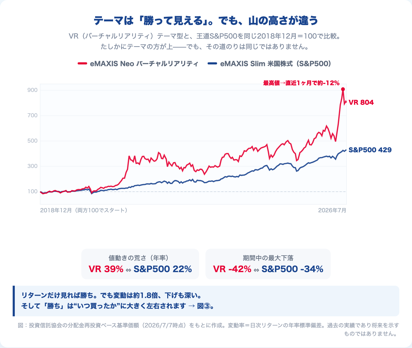 eMAXIS Neo バーチャルリアリティとeMAXIS Slim米国株式(S&P500)の設定来リターン比較。テーマ型は勝って見えるが変動率と最大下落が大きい