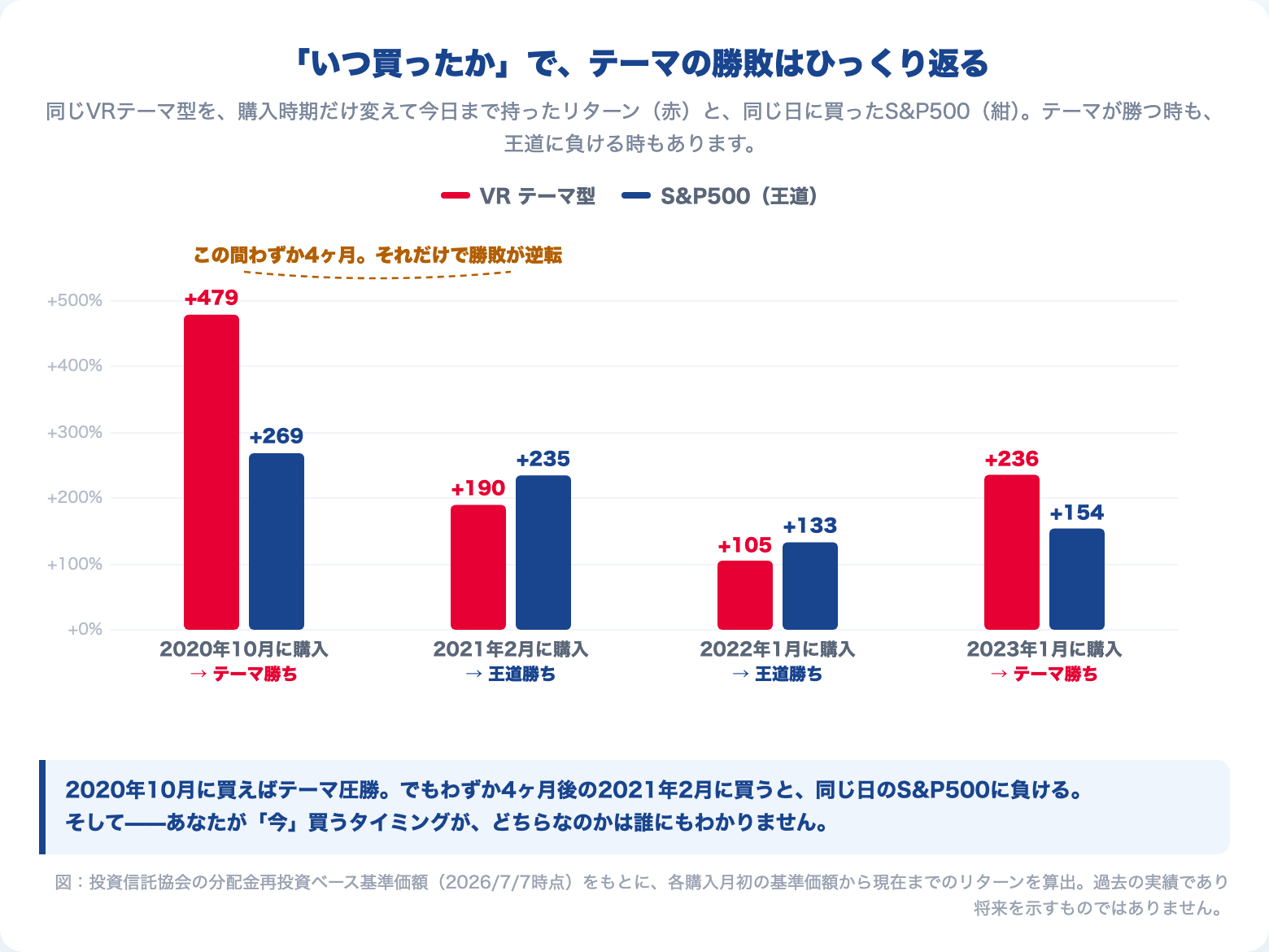 eMAXIS Neo バーチャルリアリティとS&P500の購入時期別リターン比較。4ヶ月の差で勝敗が逆転する