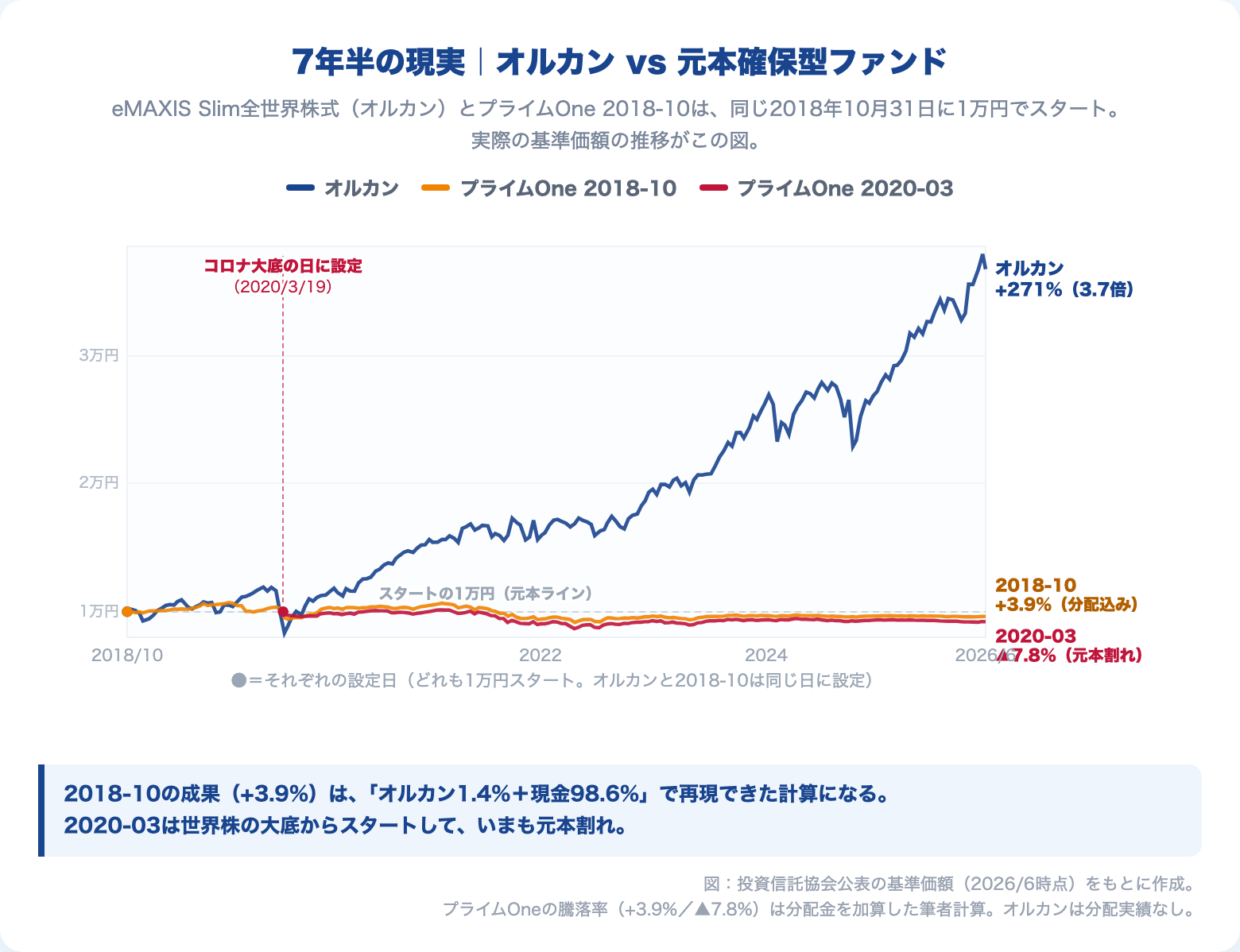 オルカンとプライムOne（元本確保型ファンド）の基準価額推移比較。オルカンは7年半で3.7倍、プライムOneは元本ライン付近を推移
