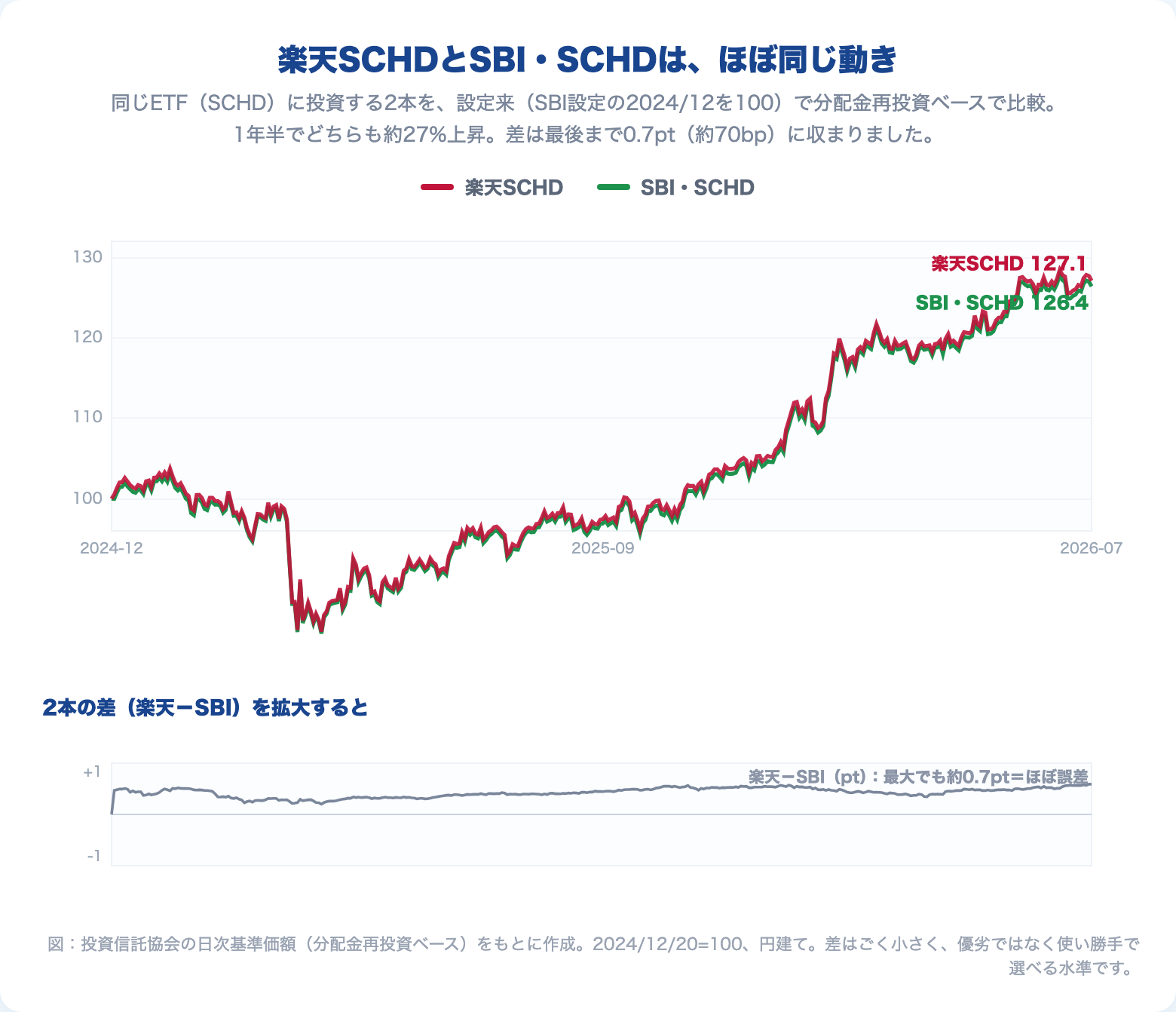 楽天SCHDとSBI・SCHDの基準価額推移(分配金再投資ベース・2024年12月=100)。設定来1年半でともに約27%上昇し、差は最大でも0.7ポイントに収まっている