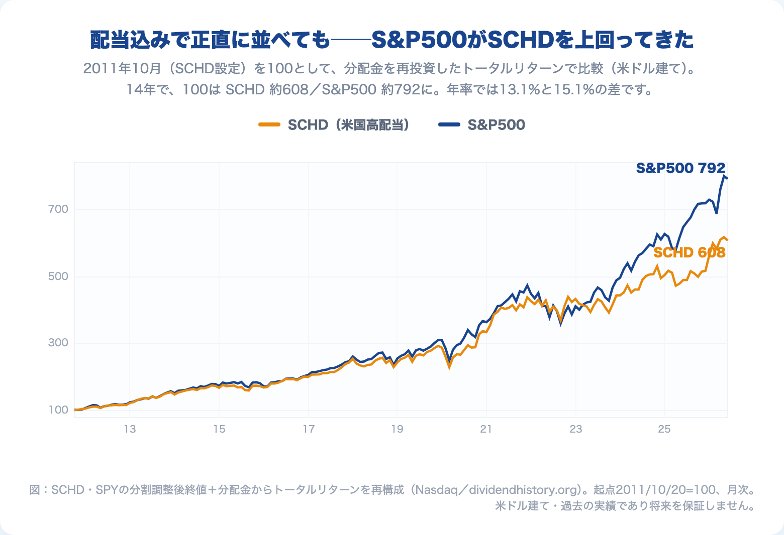 SCHDとS&P500の配当込みトータルリターン推移(2011年10月=100・14.7年)。100がSCHD約608、S&P500約792まで上昇している