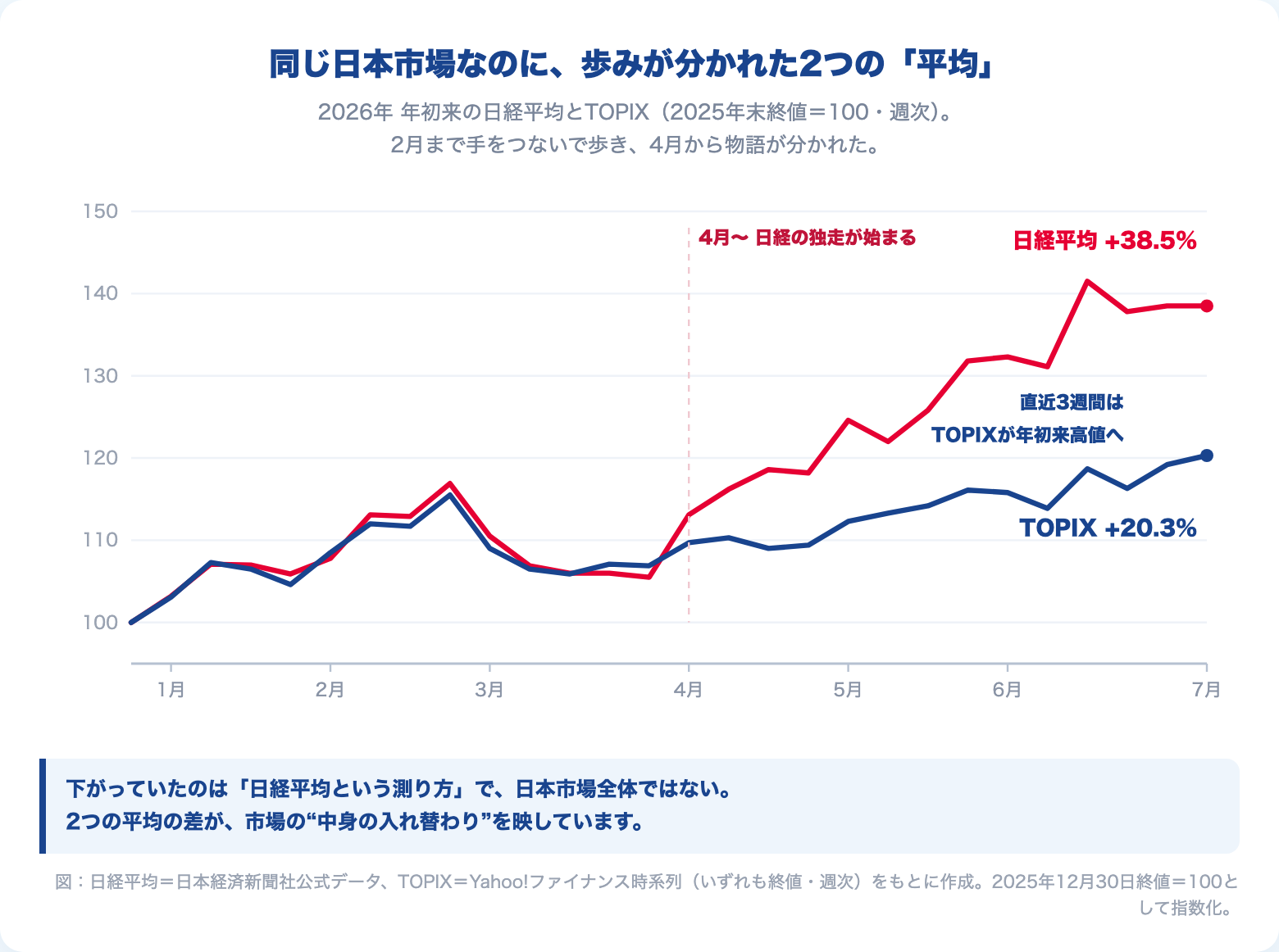 2026年年初来の日経平均とTOPIXの推移(2025年末終値=100として指数化・週次)。4月から日経平均が独走し、直近3週間はTOPIXが年初来高値へ