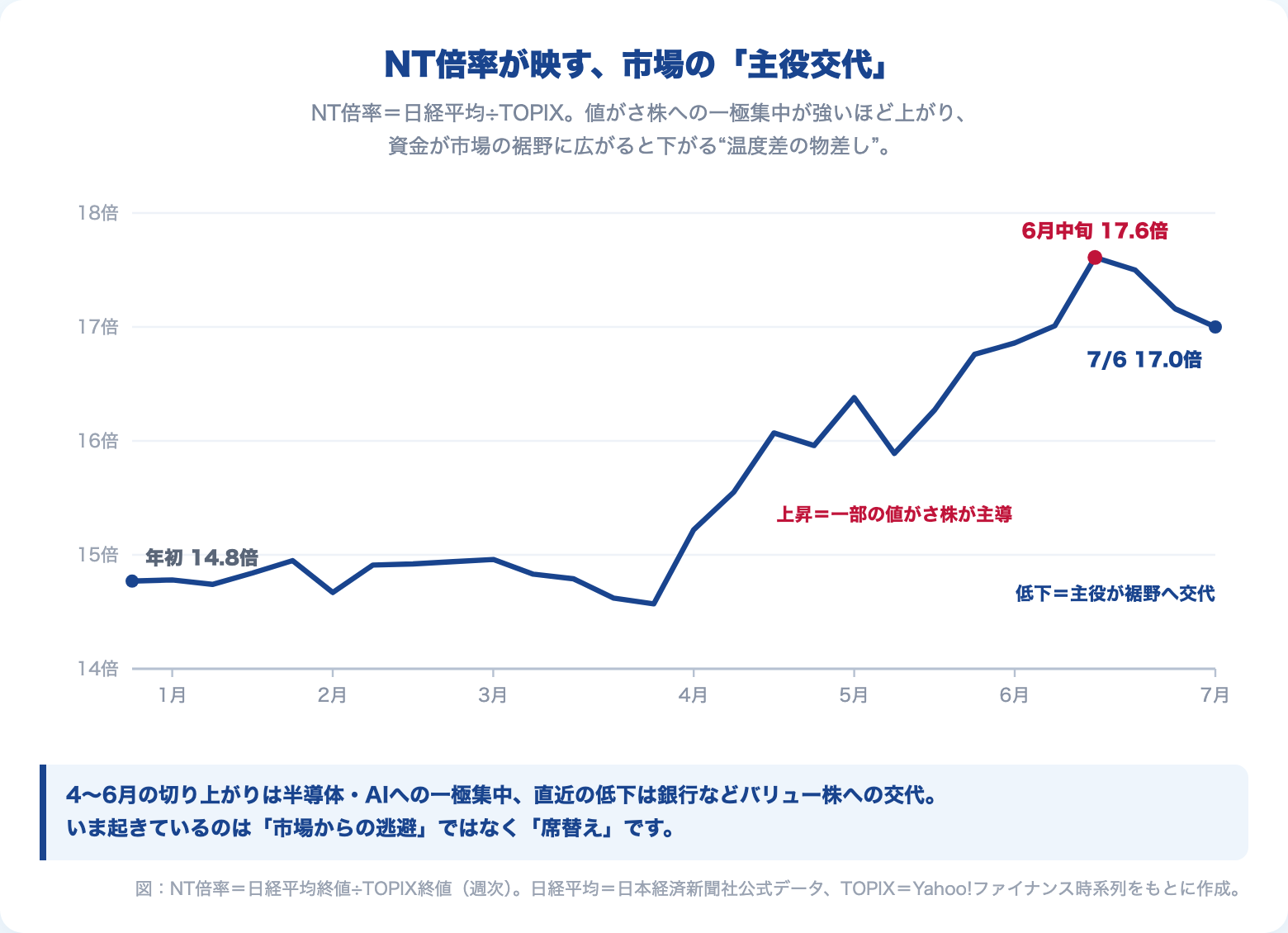 NT倍率(日経平均÷TOPIX)の2026年の推移(週次)。年初14.8倍から6月中旬17.6倍へ上昇し、直近は17.0倍へ低下