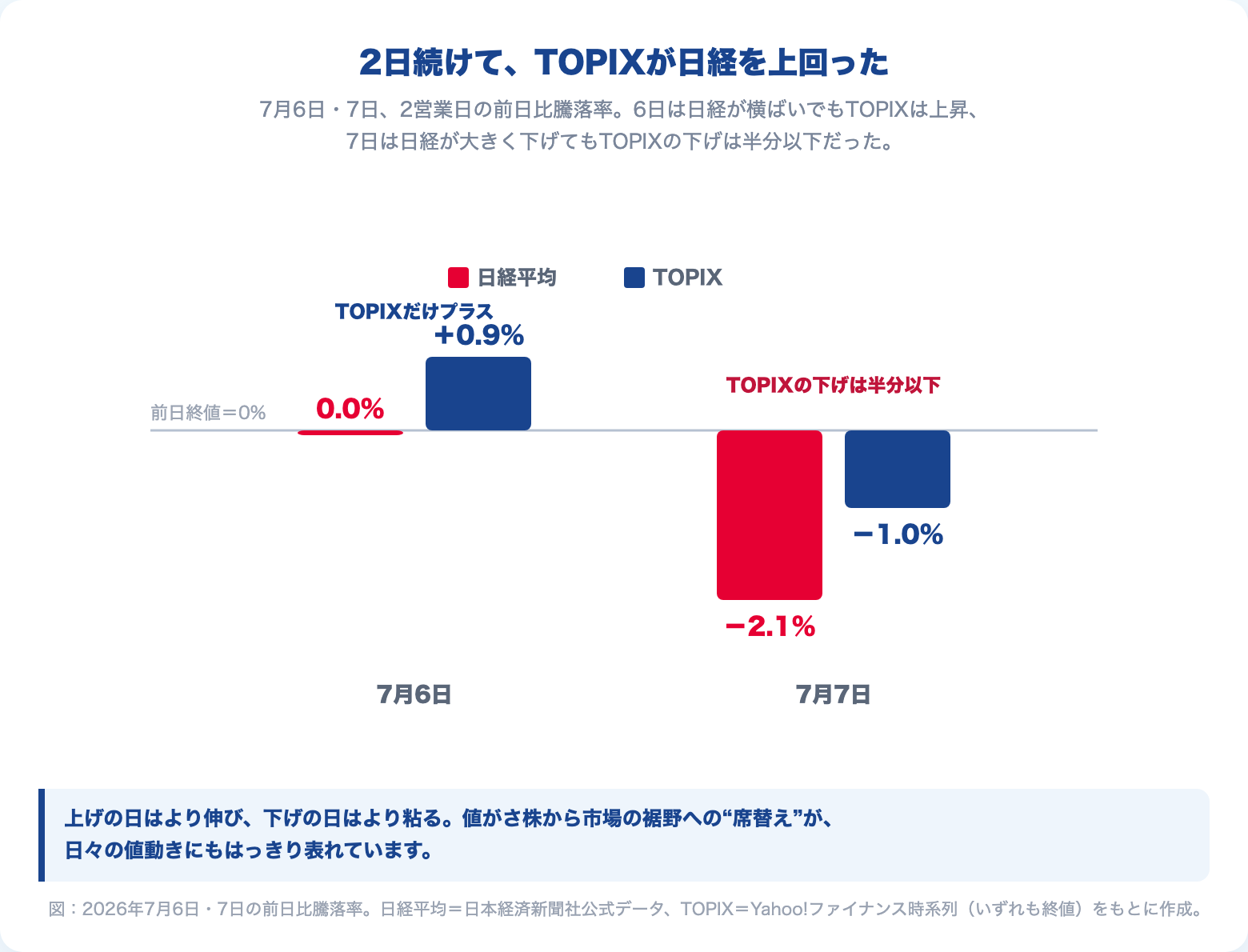 2026年7月6日・7日の日経平均とTOPIXの前日比騰落率の比較。6日は日経が横ばいでもTOPIXは上昇し、7日は日経が大きく下げてもTOPIXの下げは半分以下